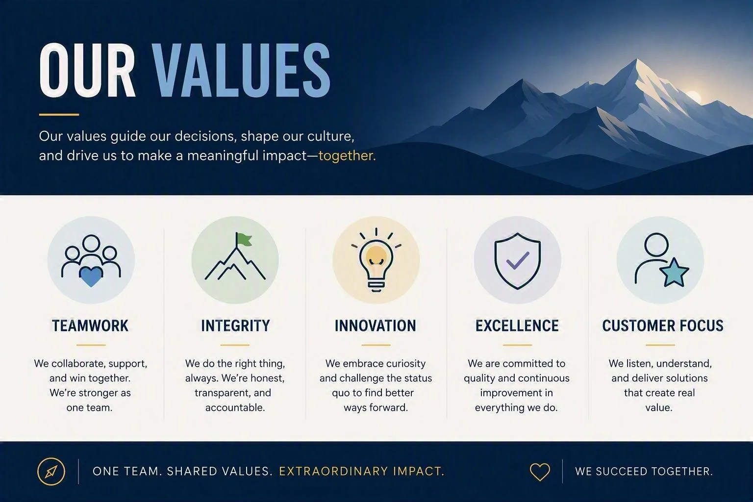 An infographic titled 'Our Values' featuring mountain scenery in the background. It lists five core values with icons: teamwork, integrity, innovation, excellence, and customer focus, each accompanied by a brief description. At the bottom, the phrase 'One team. Shared values. Extraordinary impact.' is displayed along with a heart icon and the message 'We succeed together.'