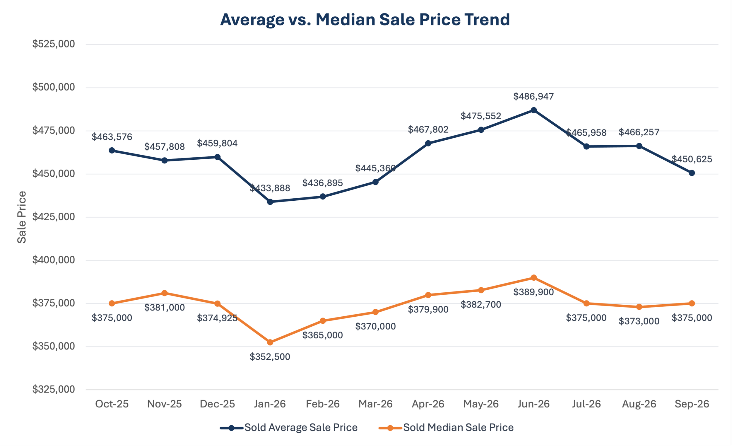In September 2026, average sale price fell to $450,625 while median sale price edged up to $375,000. Both remained below their June highs in the 12-month trend.