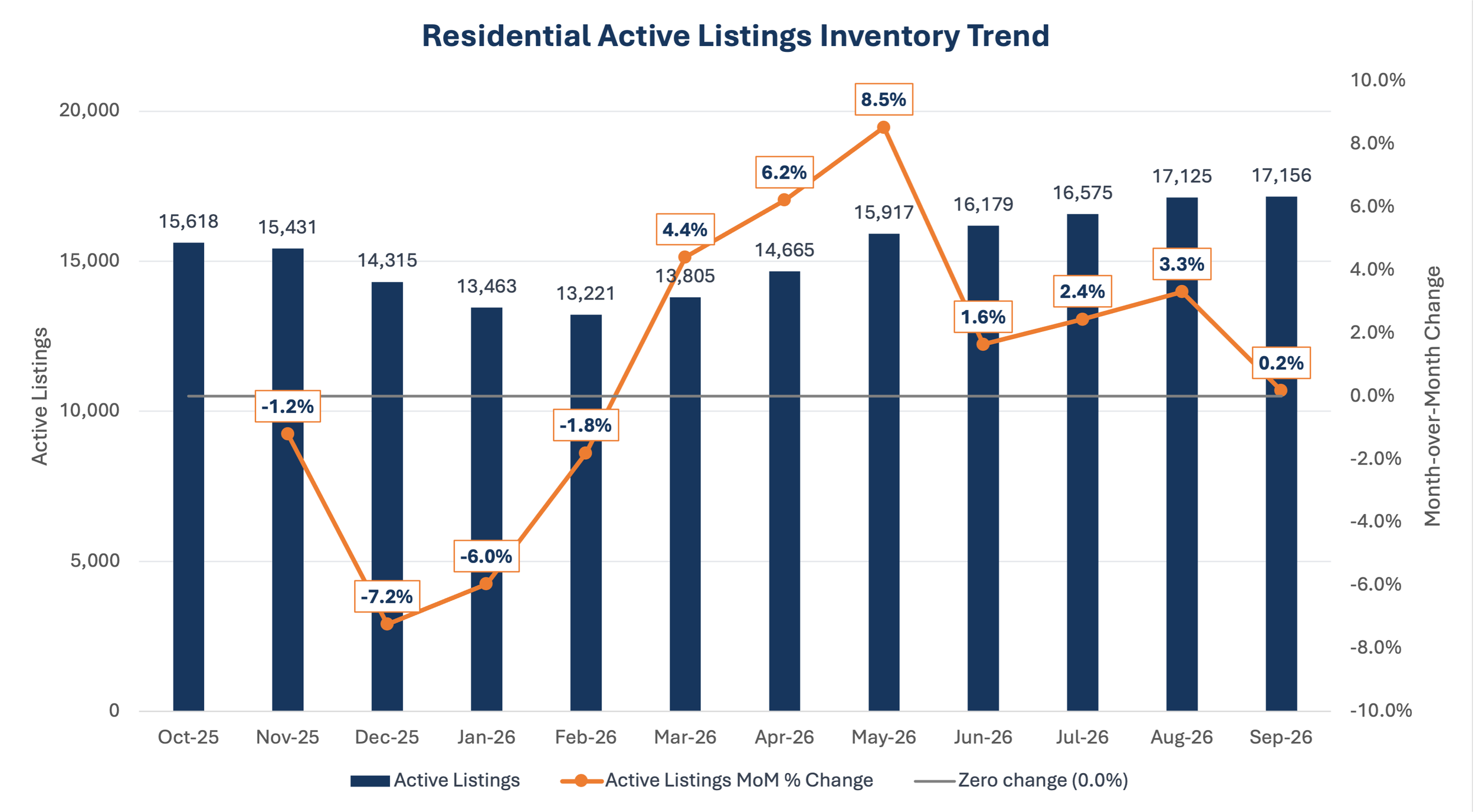 Active listings rose from February’s low to a 12-month high of 17,156 in September 2026. Monthly inventory growth slowed from 3.3% in August to 0.2%.