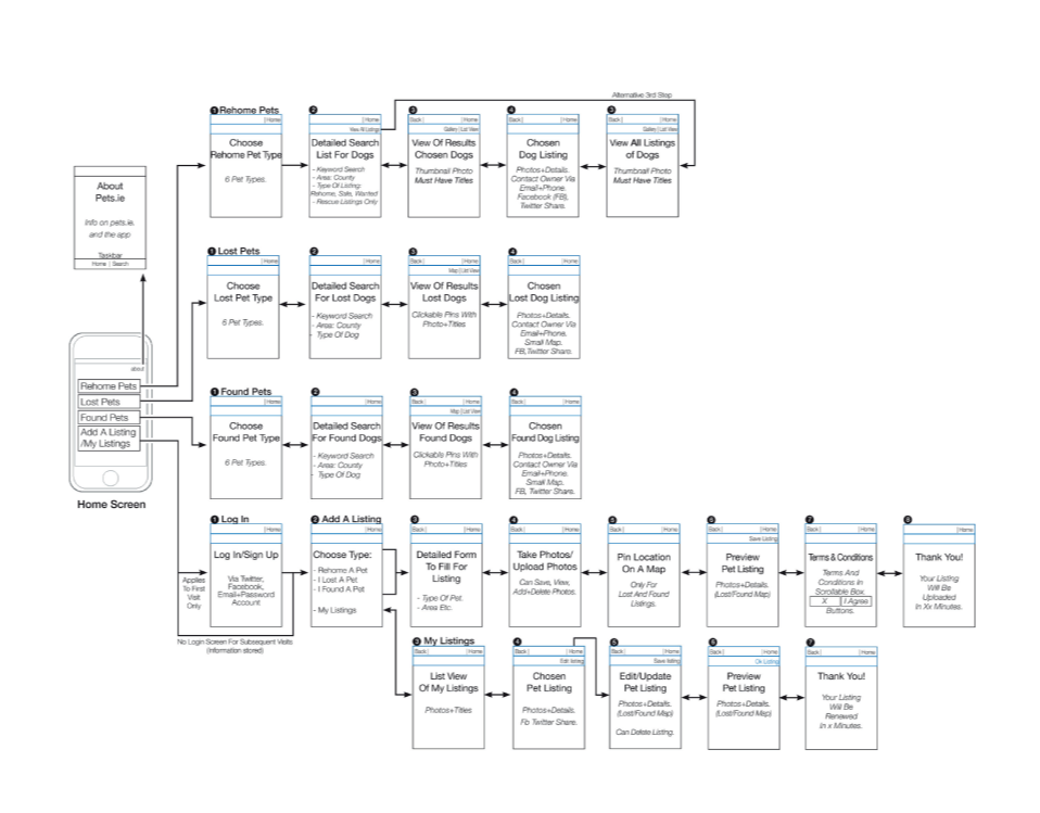Flowchart diagram illustrating an app for pet adoption with screens for home, choosing pet type, results, listings, photo uploads, pinning locations on a map, previewing listings, editing and updating pet info, and thank you message.