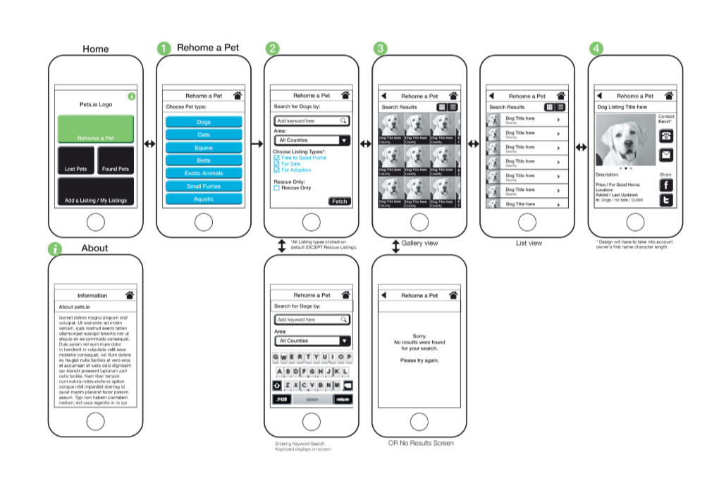 App interface flowchart showing screens for a pet listing app. Screens include home, rehome a pet, search results, list view, pet details, about, search bar, and no results message, with navigation elements and images of dogs and pets.
