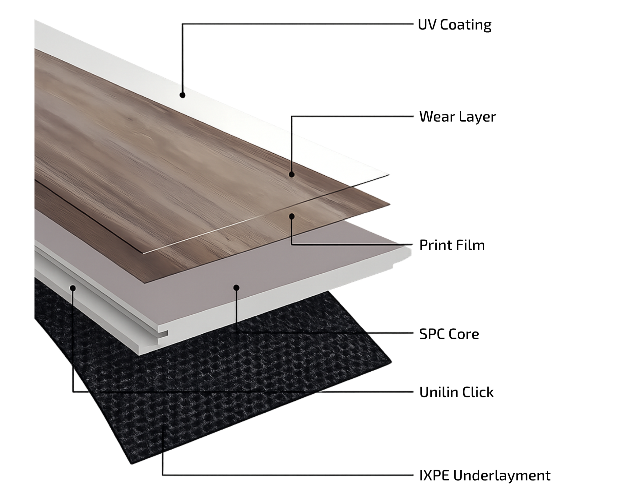 Diagram of CoverLand SPC plank layers: UV coating, wear layer, print film, SPC core, Uniclic click-lock and IXPE underlayment