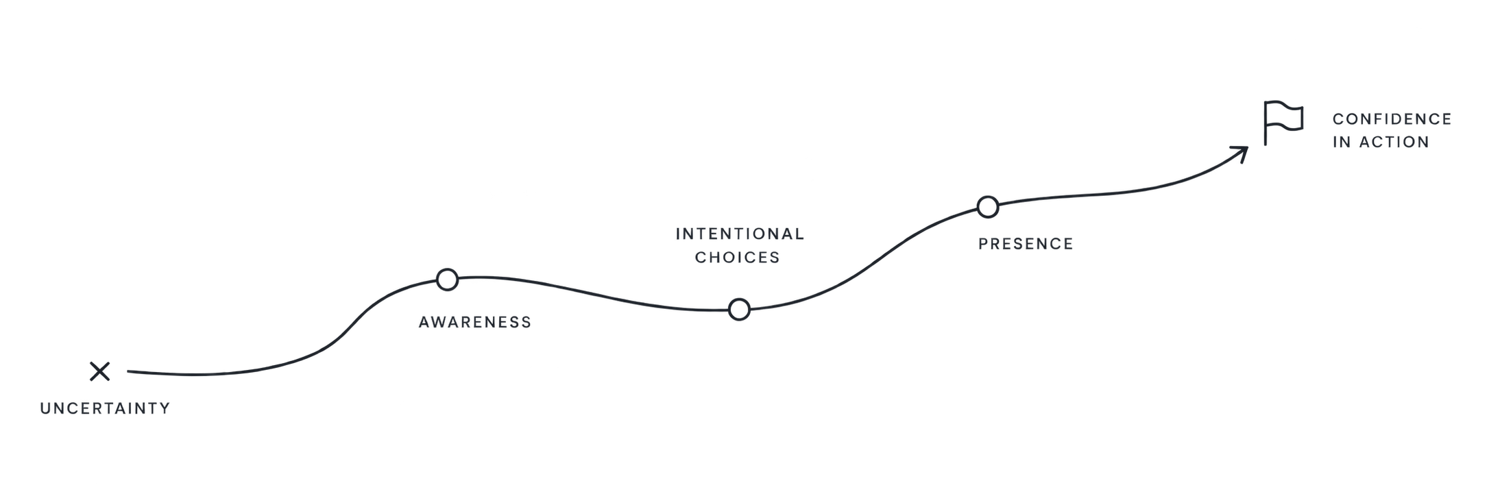 A graph illustrating the progression from uncertainty to confidence in action, with key stages labeled 'Uncertainty,' 'Awareness,' 'Intentional Choices,' 'Presence,' and 'Confidence in Action'.