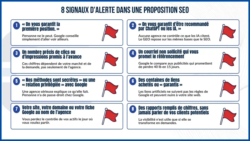 Huit signaux d'alerte dans une proposition d'agence SEO : garantie de 1re position, promesse de citation par l'IA, clics promis, courriel non sollicité, méthodes secrètes, liens achetés et comptes au nom de l'agence.