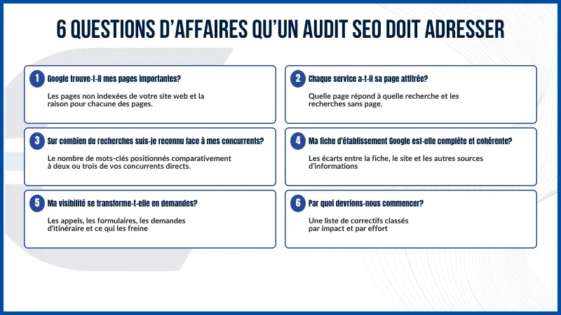Six questions auxquelles un audit SEO local doit répondre : indexation, pages de services, mots-clés face aux concurrents, fiche Google, demandes et priorités