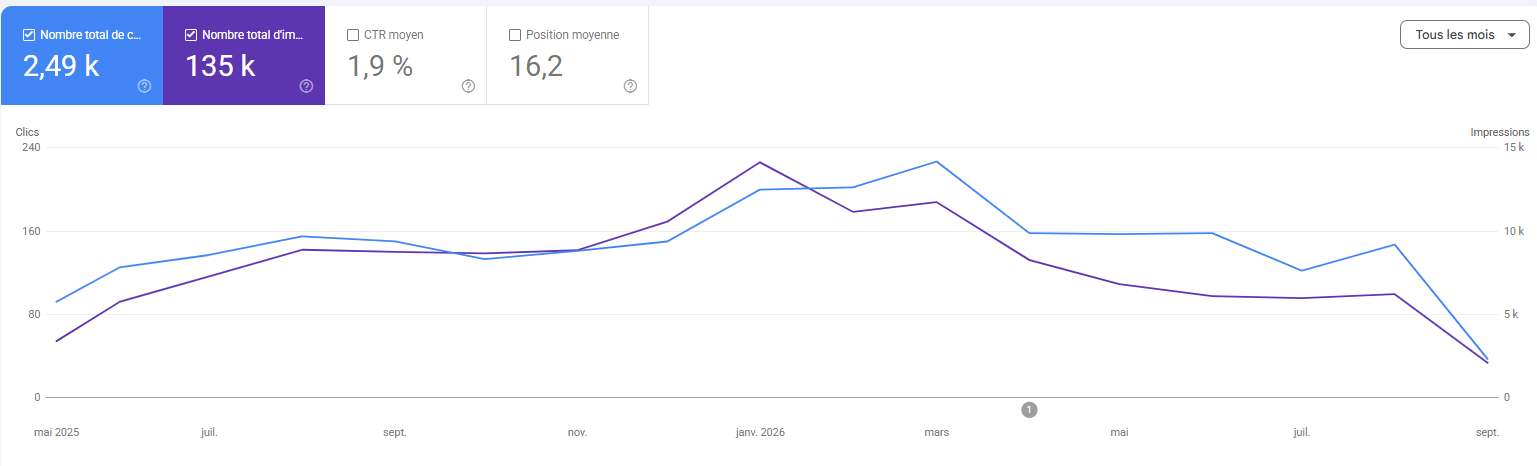 Traffic bas et impressions élevées sur le Google Search Console d'une pme de laval