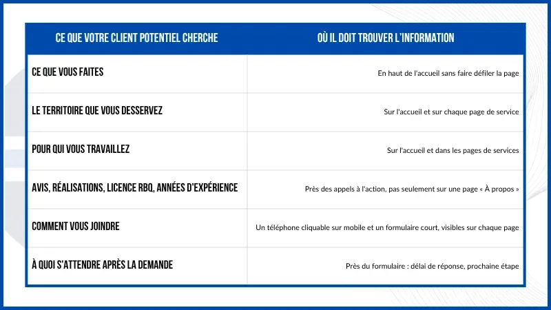 Six informations qu’un client potentiel doit trouver vite sur le site web d’une petite entreprise