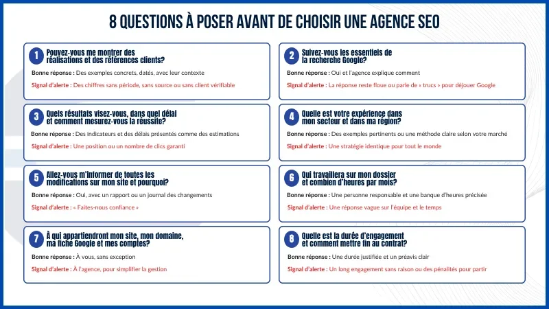 Les 8 questions à poser avant de choisir une agence SEO, avec pour chacune une bonne réponse et un signal d'alerte : réalisations, règles de Google, résultats, expérience, transparence, heures, propriété des comptes et contrat