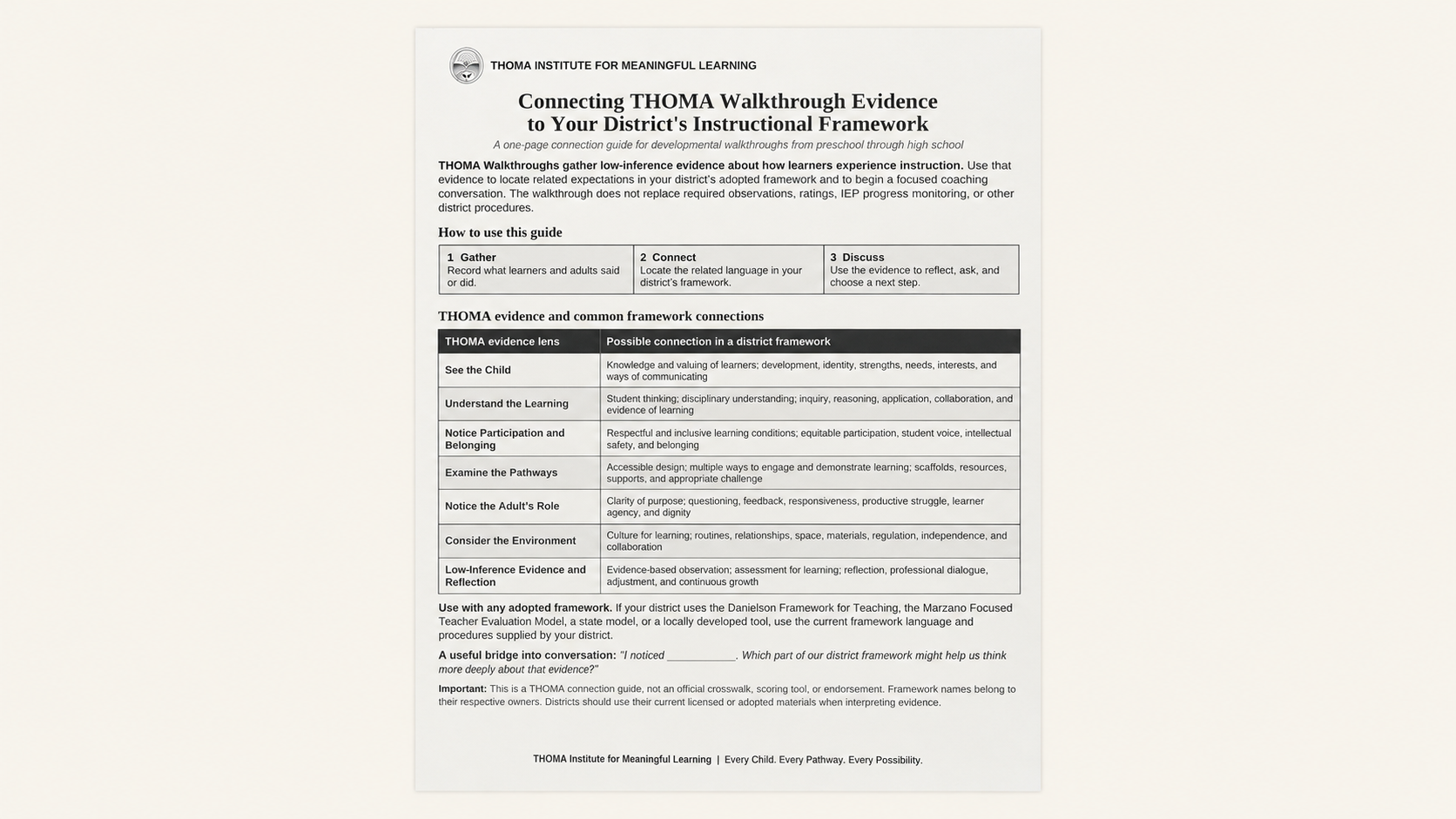 THOMA Early Elementary Walkthrough Book — spiral‑bound Grades K–2 tool for school leaders to observe participation, inquiry, and purposeful practice and guide reflective instructional conversations.