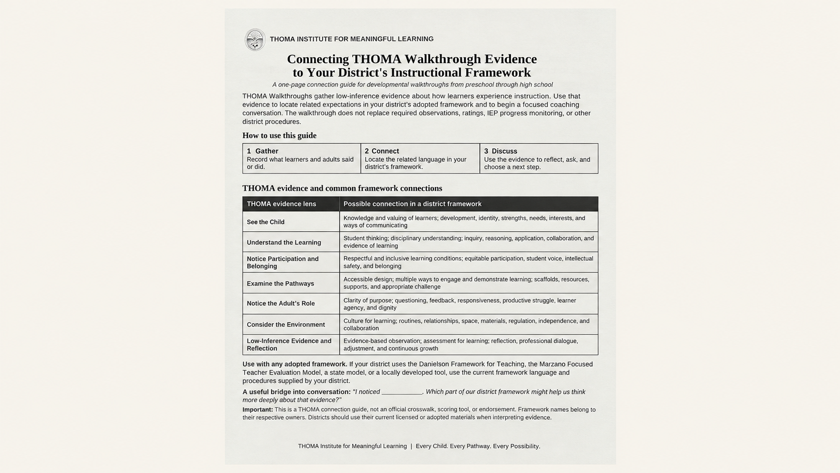 THOMA Early Elementary Walkthrough Book — spiral‑bound Grades K–2 tool for school leaders to observe participation, inquiry, and purposeful practice and guide reflective instructional conversations
