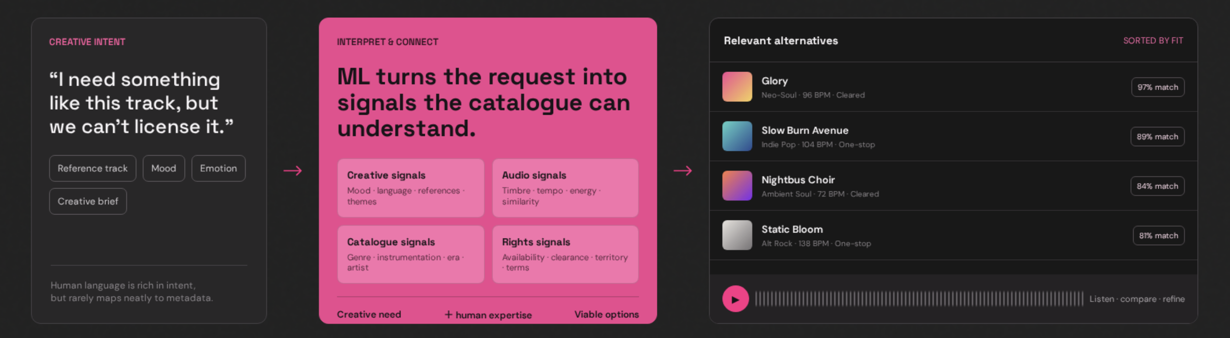 A digital interface with three sections. The left section has a black background with pink header "CREATIVE INTENT," containing a quote about needing a track but unable to license it, with buttons labeled "Reference track," "Mood," "Emotion," and "Creative brief." The middle section has a pink background with header "INTERPRET & CONNECT," with text about ML turning requests into signals, and four pink boxes describing different signals. The right section has a black background with a header "Relevant alternatives," displaying a list of music tracks with star ratings and a play button at the bottom.