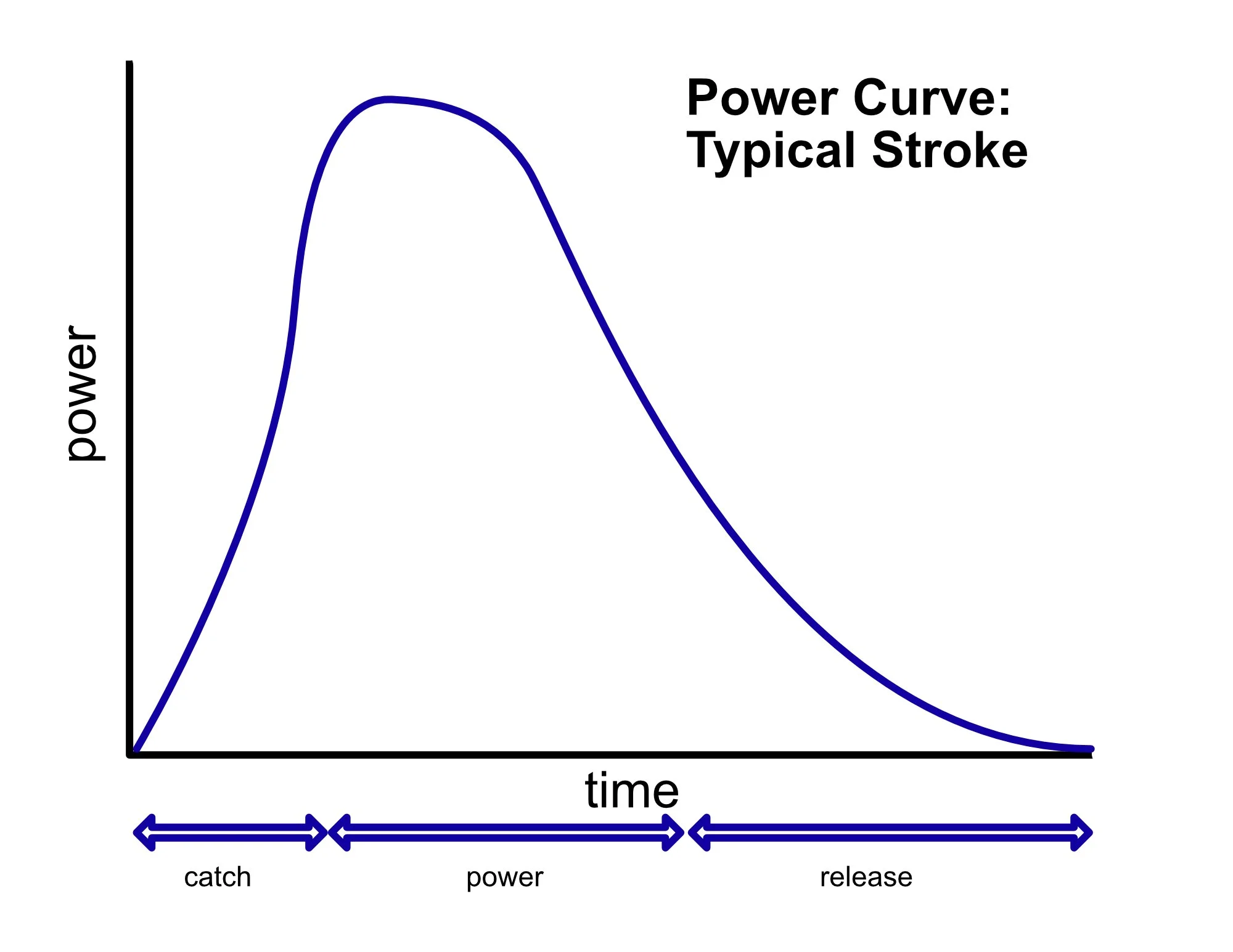 A graph showing the power curve of a typical paddle stroke