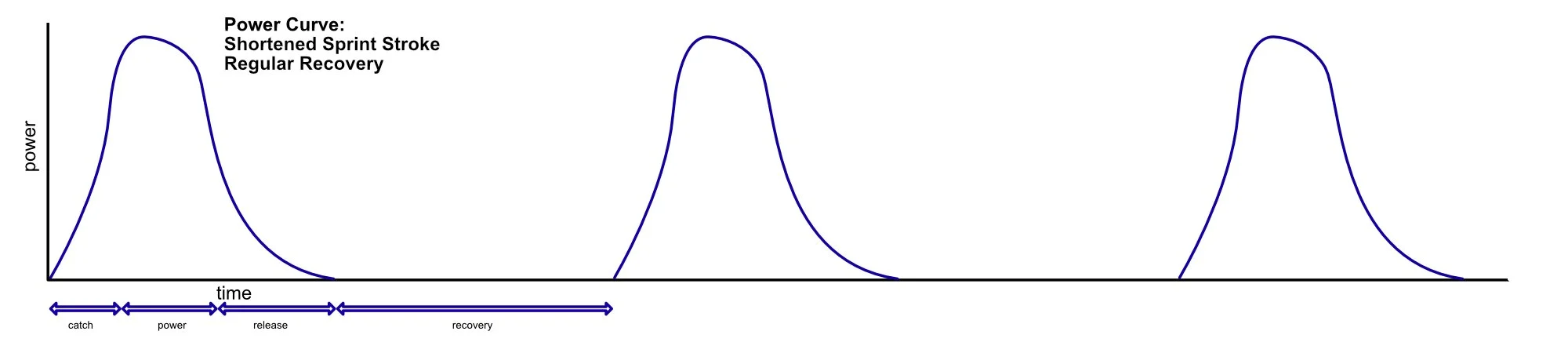 Graph showing 3 regular paddle strokes
