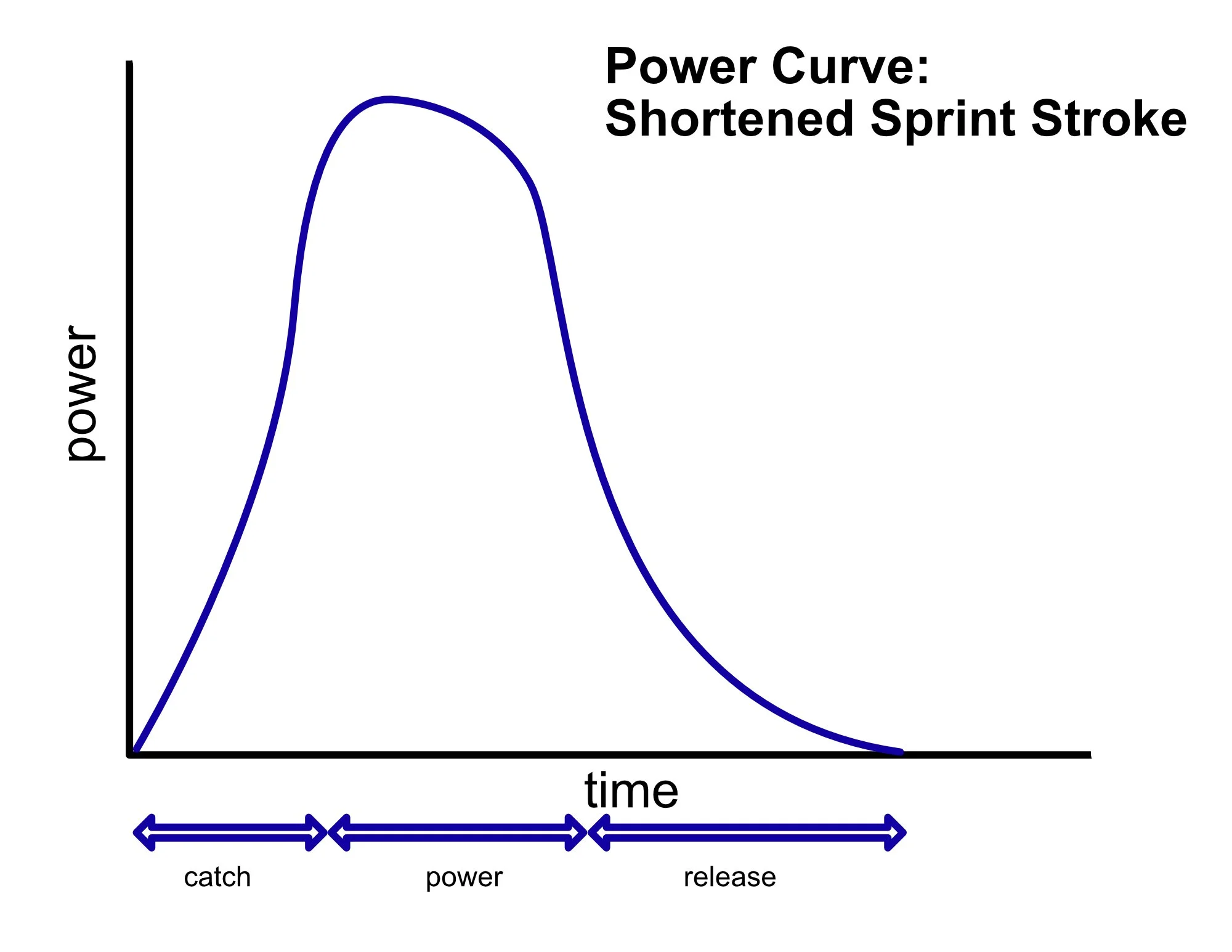 Graph showing the power curve of a properly shortened SUP sprint stroke