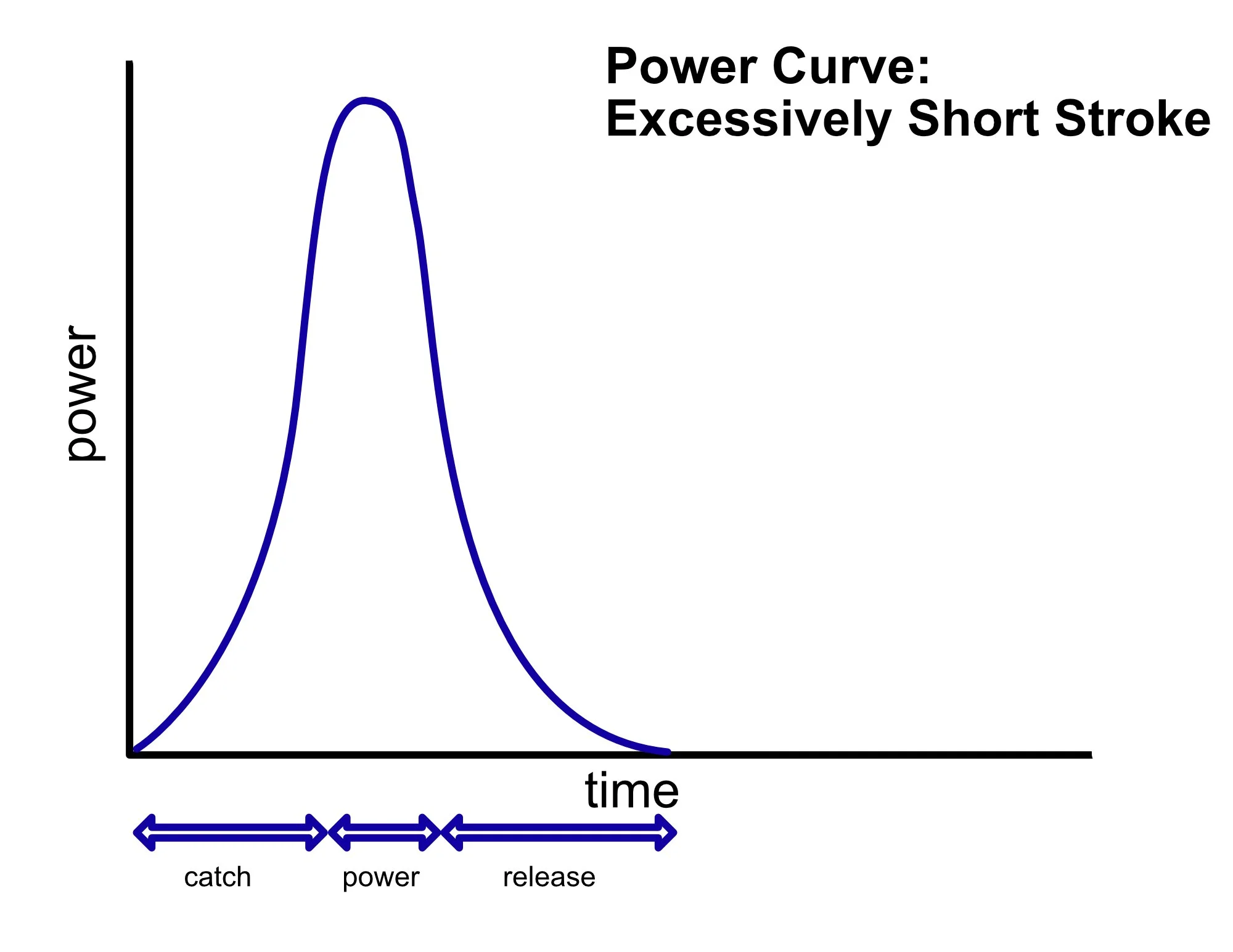 graph showing the power curve of a SUP stroke that is too short