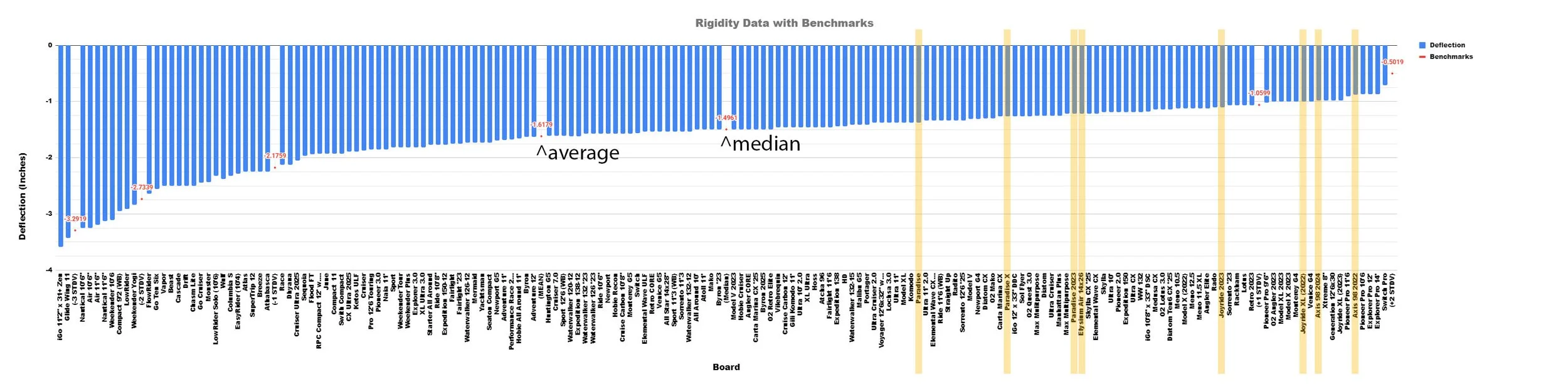 A bar chart showing over 170 results of static bend test of iSUPs with Hydrus's boards highlighted.