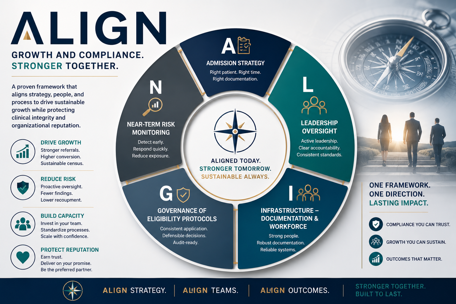 A circular diagram outlining a strategic framework for growth and compliance, including sections on admission strategy, leadership oversight, infrastructure, governance of eligibility protocols, and near-term risk monitoring, with a background of a compass and three professionals walking towards the sunset.