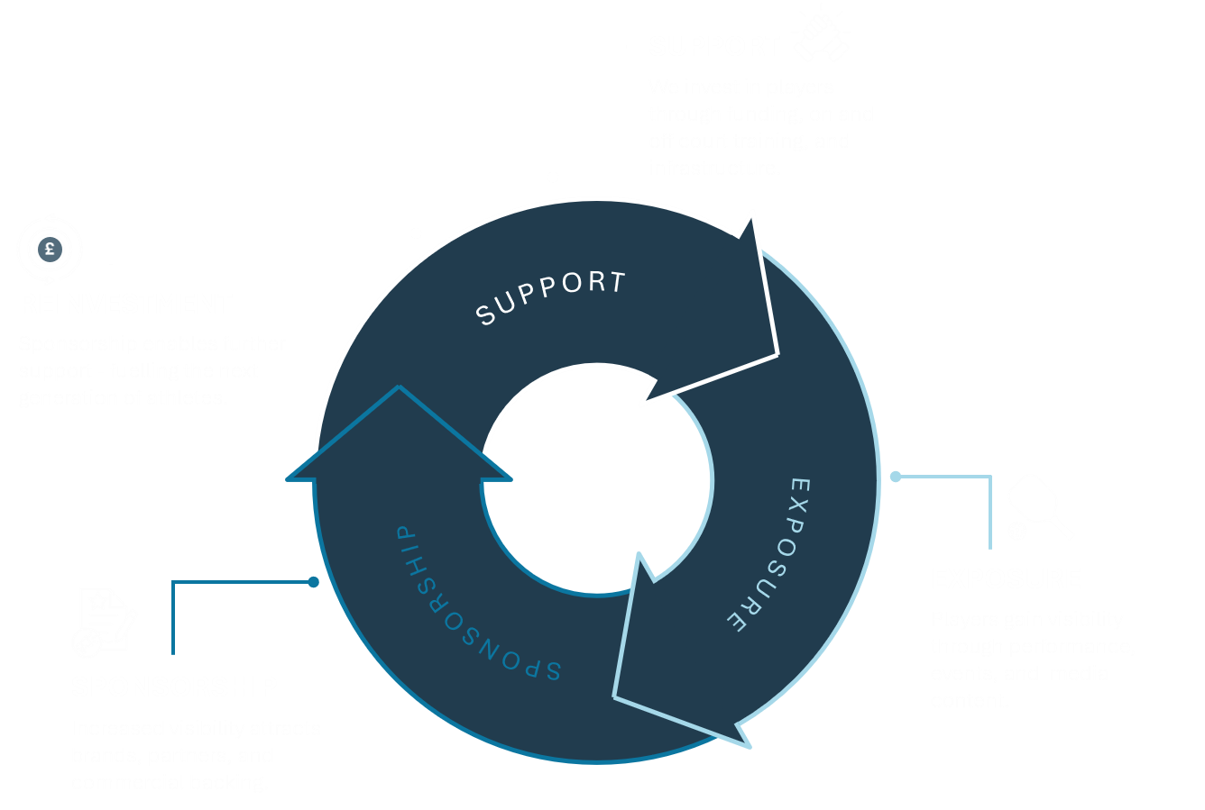 The STAK Model