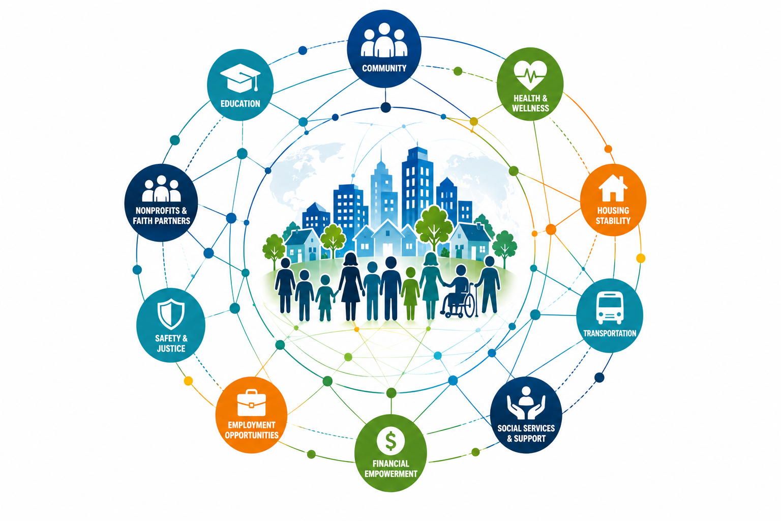 A circular infographic illustrating community elements including education, health and wellness, housing stability, transportation, social services and support, financial empowerment, employment opportunities, safety and justice, nonprofits and faith partners, and community, with a central illustration of diverse people and cityscape.