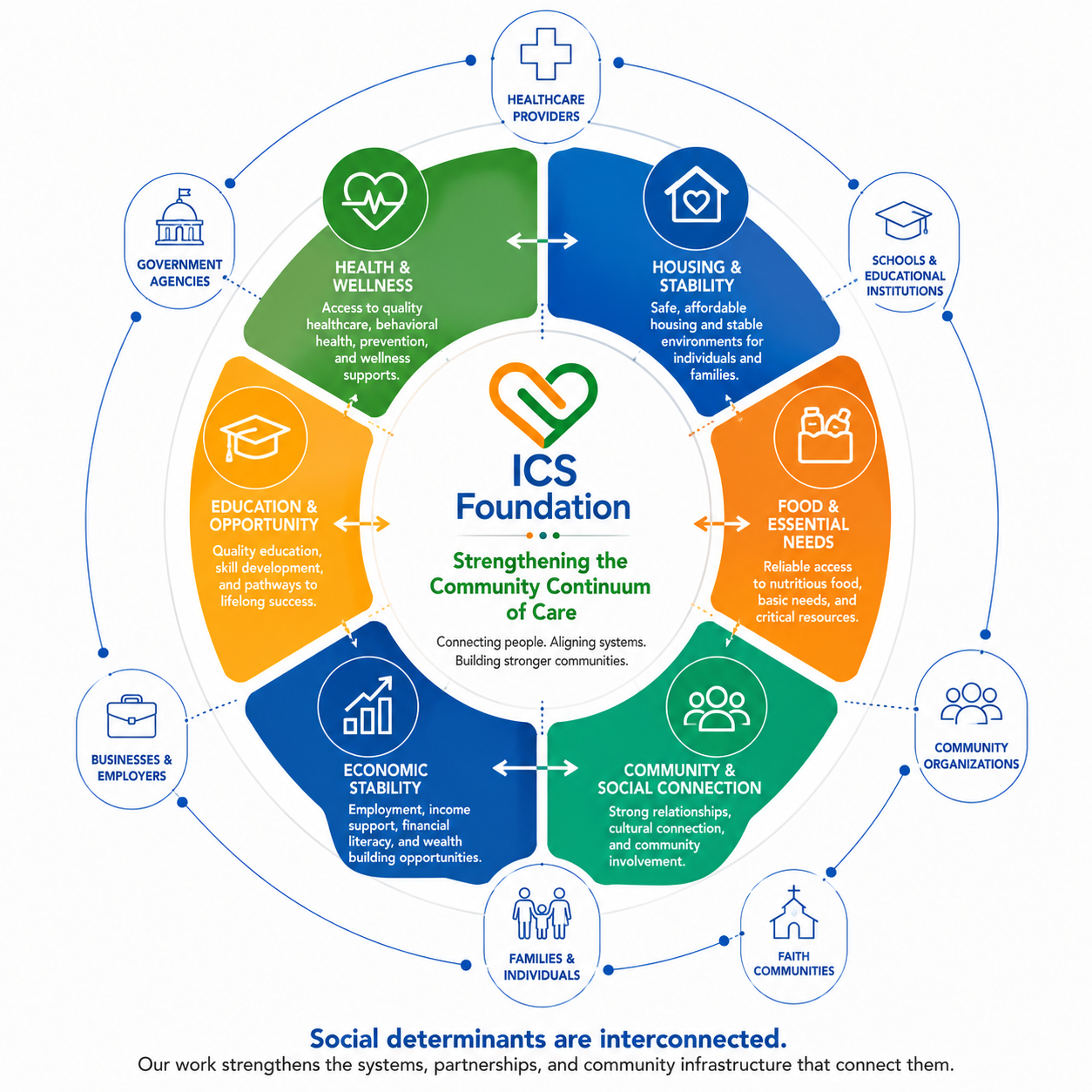 ICS Foundation community systems framework connecting healthcare, housing, education, food, economic stability, social connection, and community partners.
