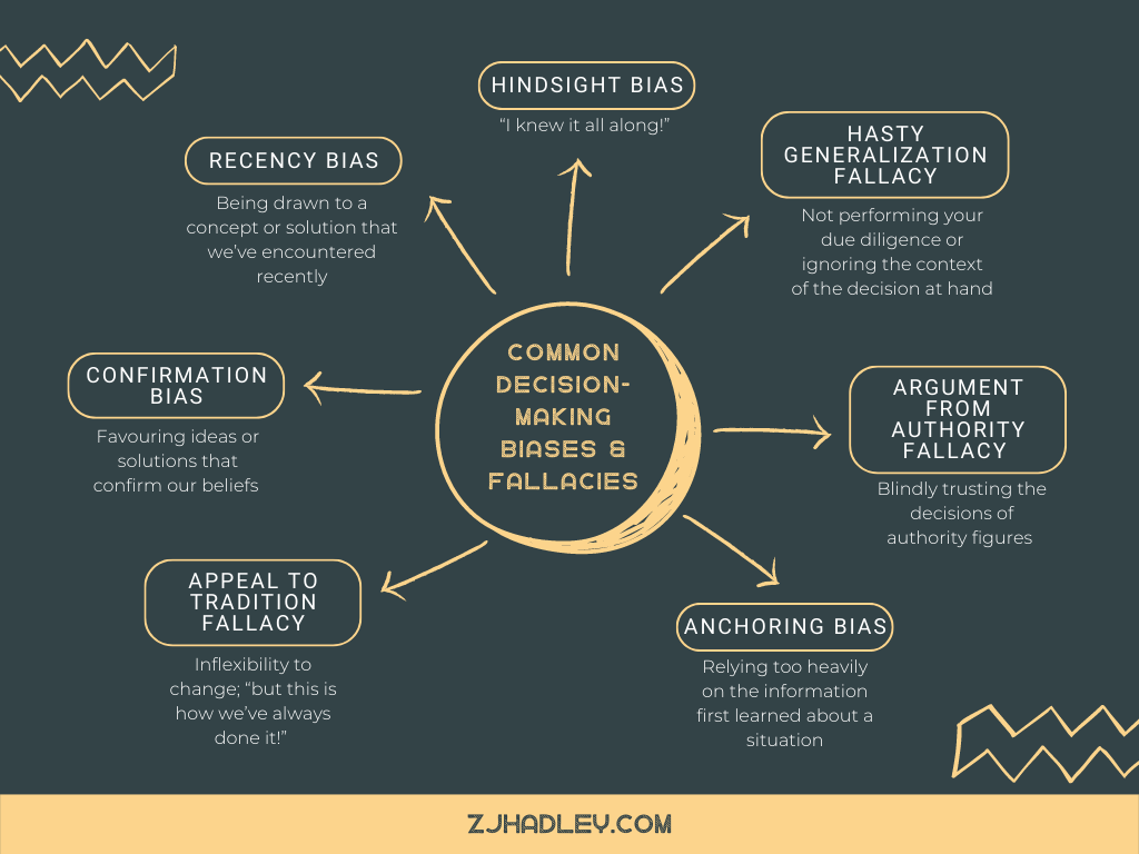 a graphic detailing common decision-making fallacies: hindsight bias, hasty generalization, argument from authority fallacy, appeal to tradition fallacy, anchoring bias, confirmation bias, recency bias.