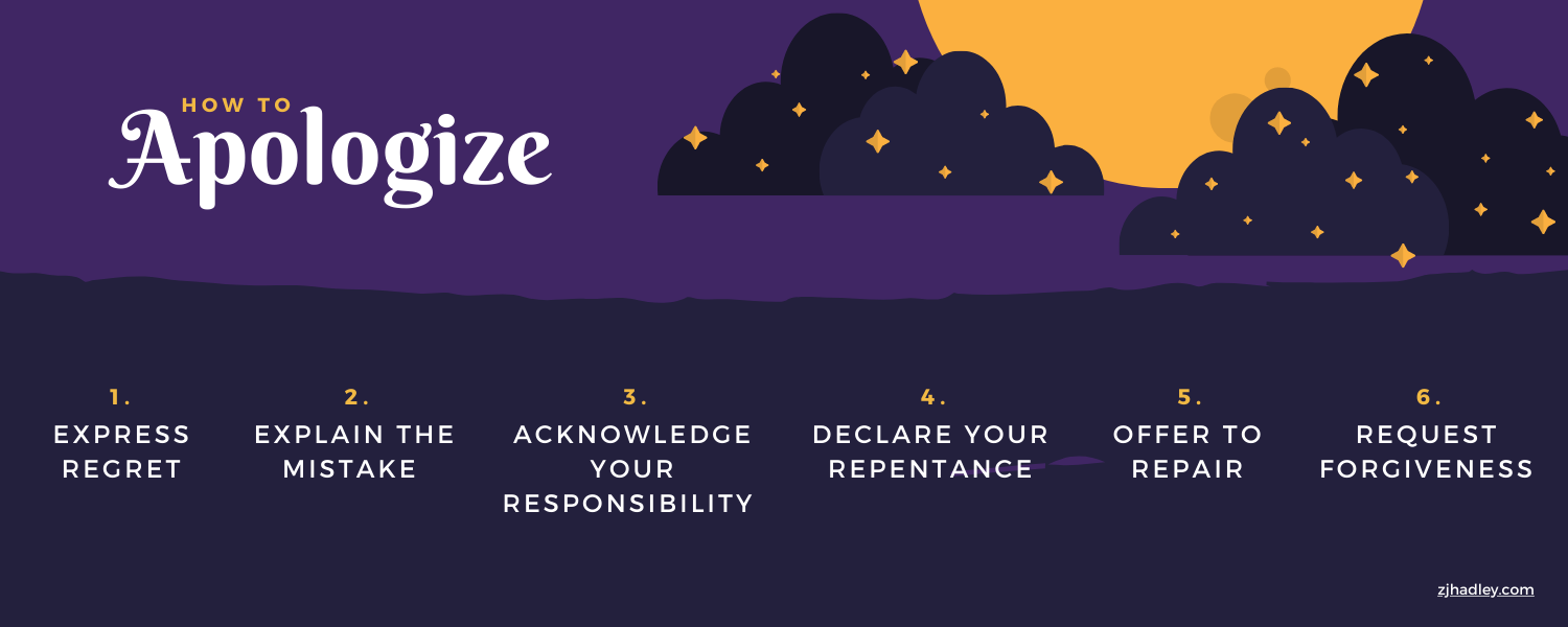 Express regret, Explain the mistake, Acknowledge your responsibility, Declare your repentance, Offer to repair, Request forgiveness