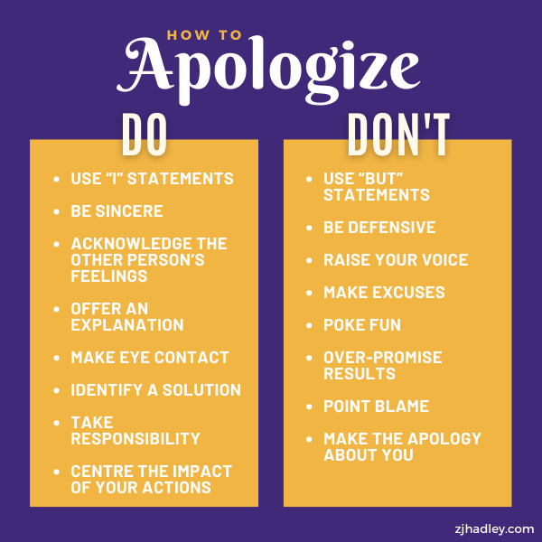 Do: Use ‘I’ statements, be sincere, acknowledge the other person’s feelings, offer an explanation, make eye contact, identify a solution, take responsibility, centre the impact of your actions. Don’t: Use ‘But’ Statements, be defensive, raise your vo