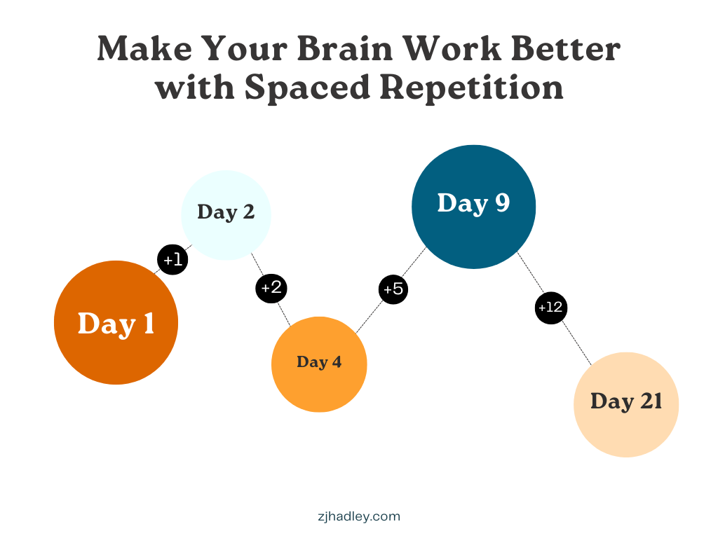 A diagram show how exposing your brain to information on day 1, day 2, day 4, day 9 and day 21 can improve retention.