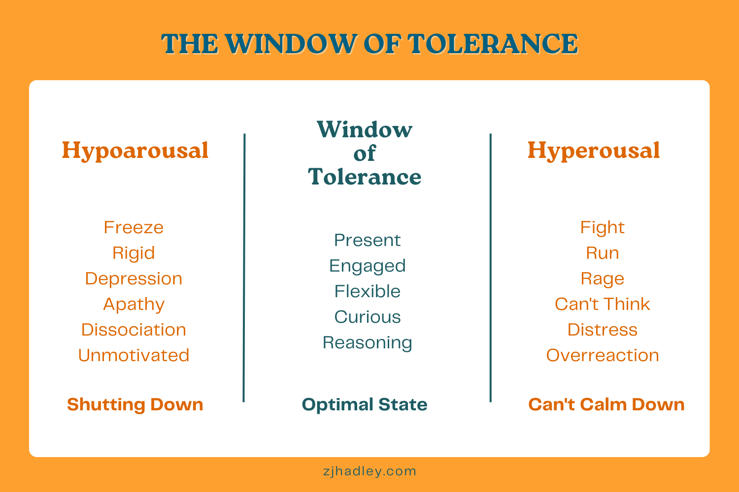 A chart describing the window of tolerance and the opposing two mental states: hypoarousal (shutting down), and hyperarousal (can't calm down).