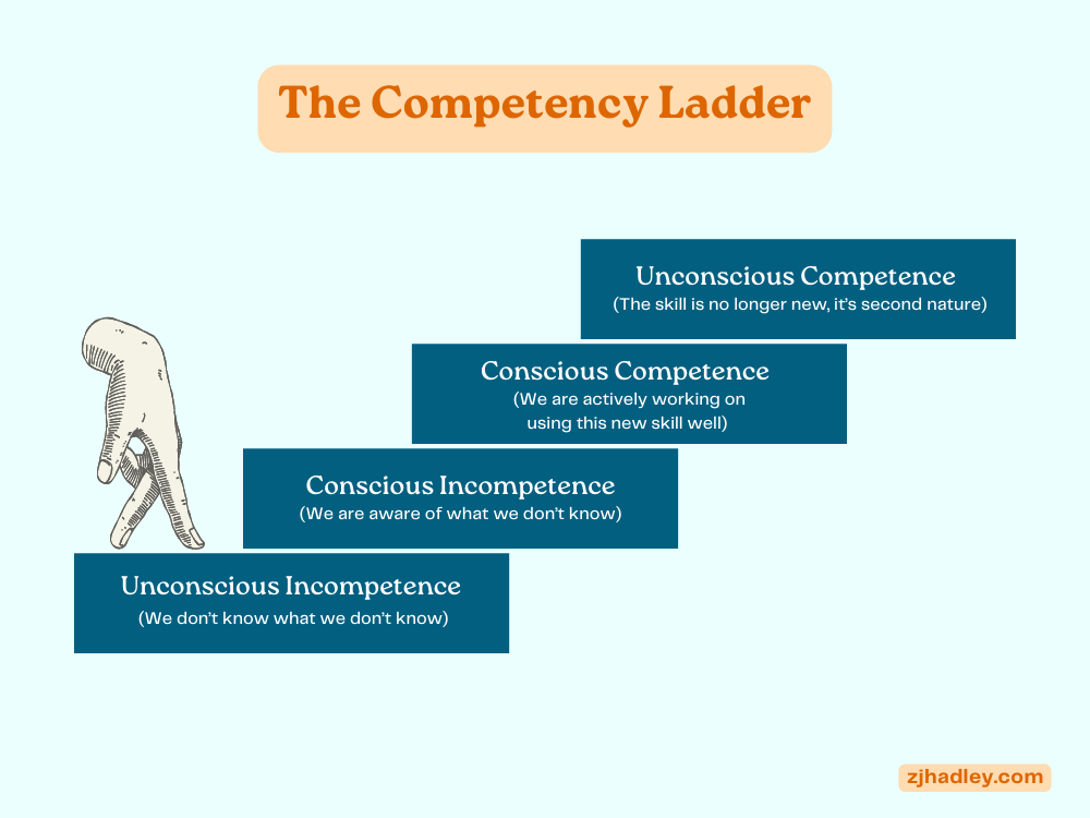 Graphic explaining the competency ladder: Unconscious incompetence to unconscious competence.