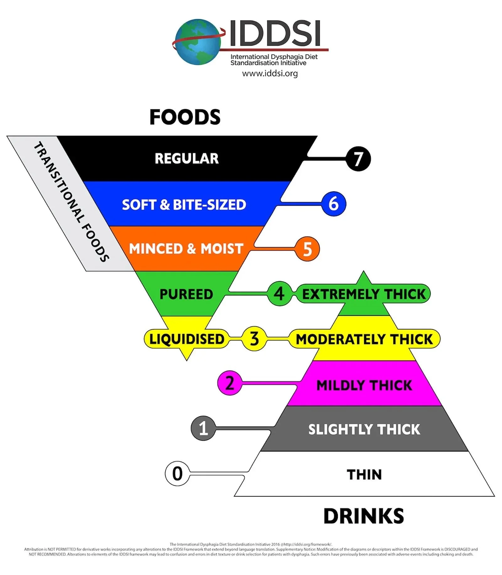 A diagram of the International Dysphagia Diet Standardisation Initiative (IDDSI) framework showing various levels of food thickness, from level 0 'Thin' to level 7 'Regular.' It includes a color-coded funnel starting with level 0 in gray labeled 'Slightly Thick,' progressing through levels 1-6 with different thickness descriptions and colors, and ending with level 7 in black labeled 'Regular.'