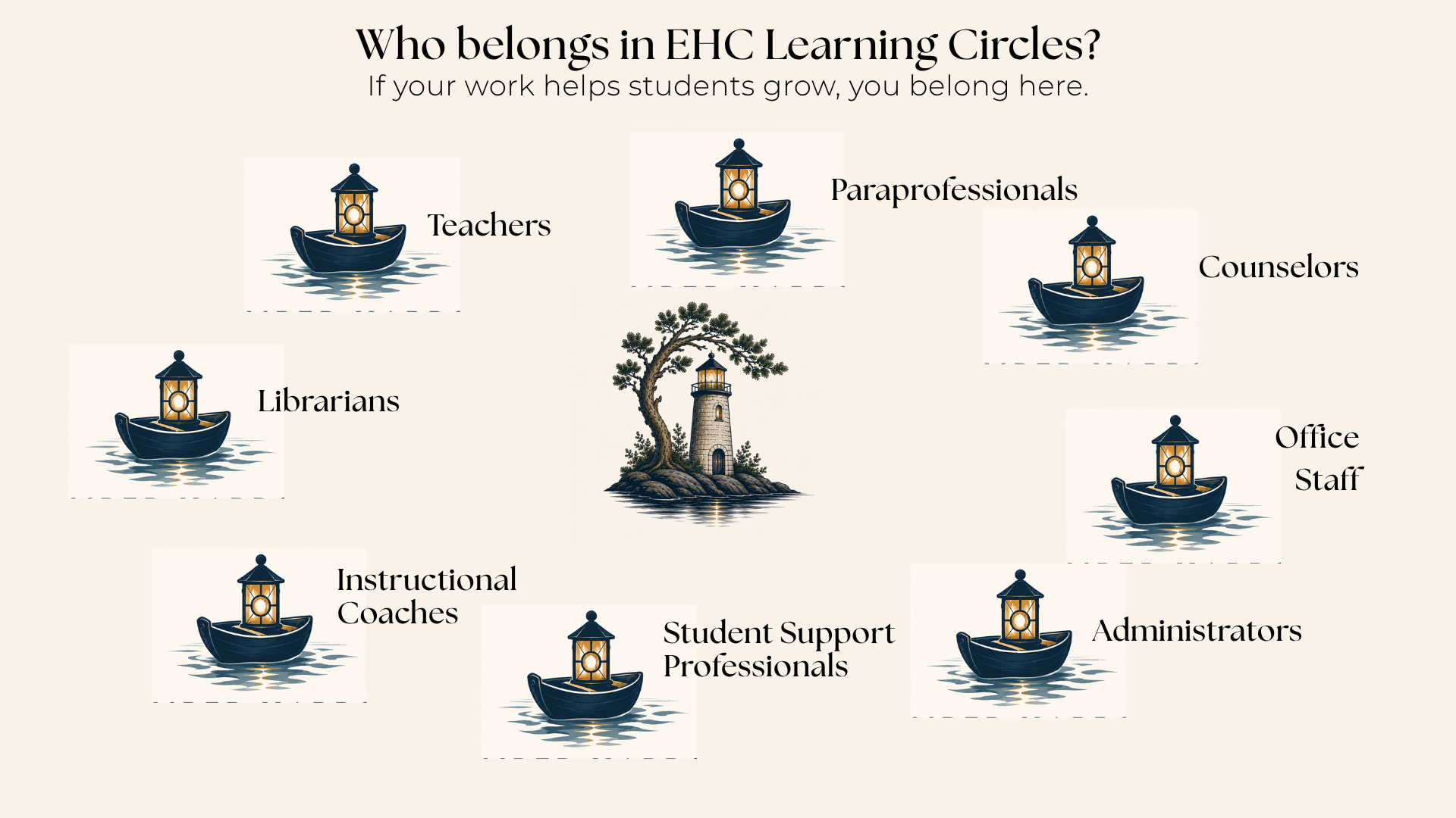 A graphic listing roles: teachers, paraprofessionals, counselors, librarians, office staff, instructional coaches, student support professionals, and administrators as who belongs in EHC learning circles