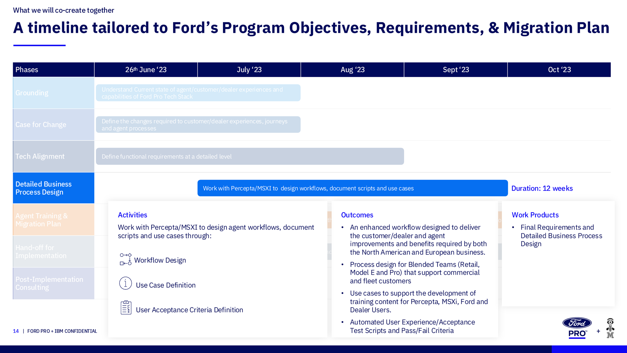 Slide 14 - Timeline - Detailed Business Process Design.png