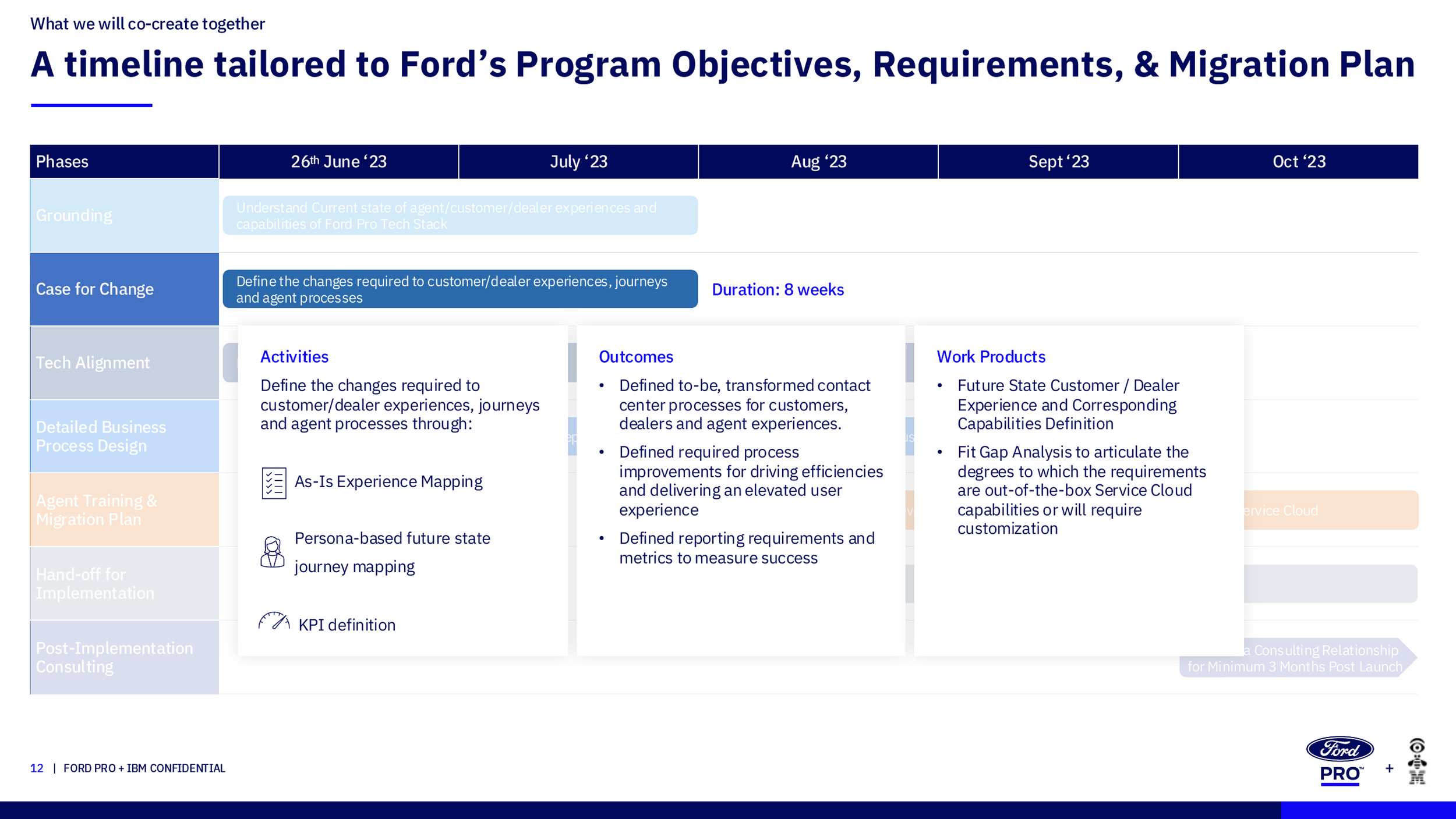 Slide 12 - Timeline - Case for Change Phase.png