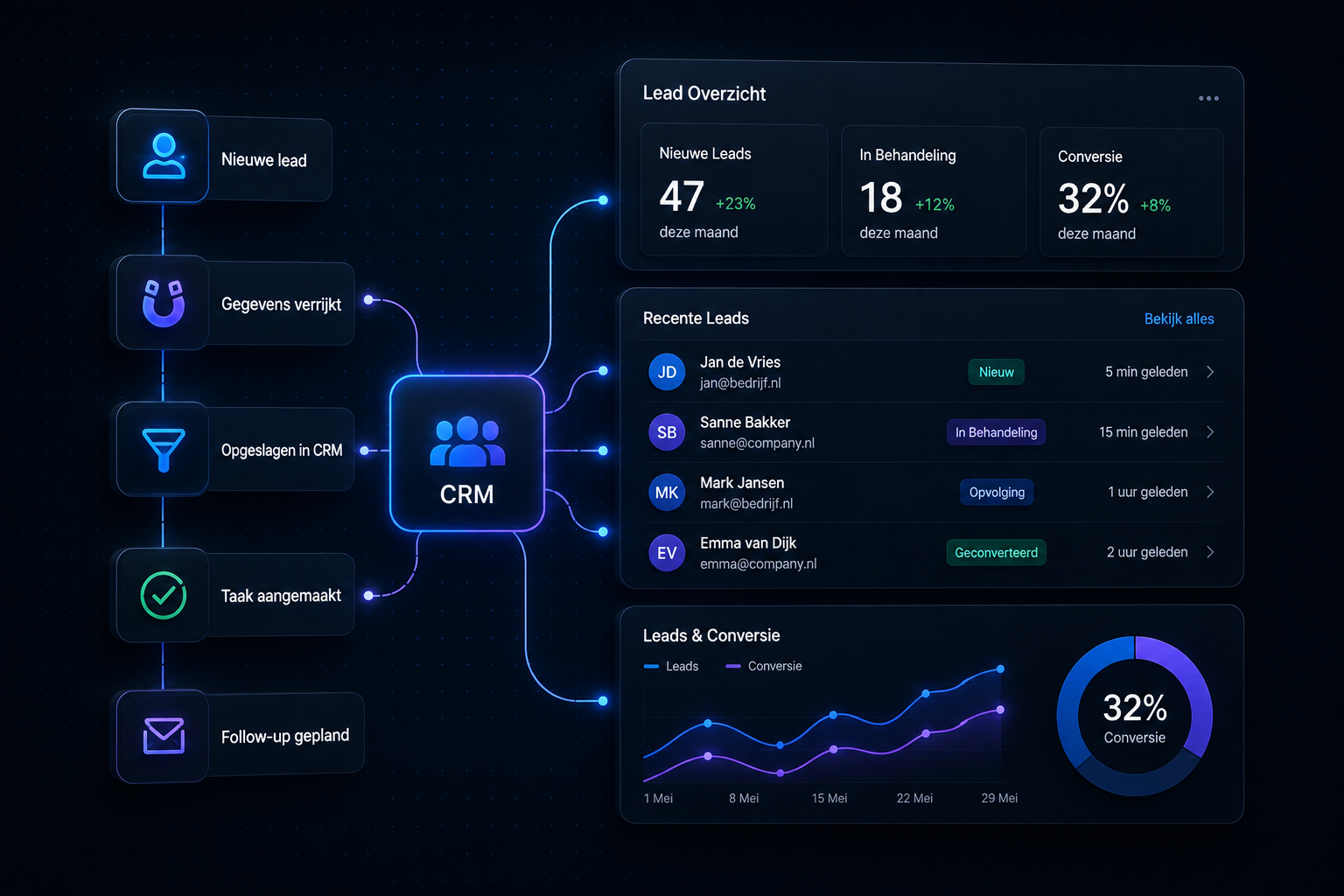 CRM automatisering dashboard met leads, klantgegevens en geautomatiseerde leadverwerking.