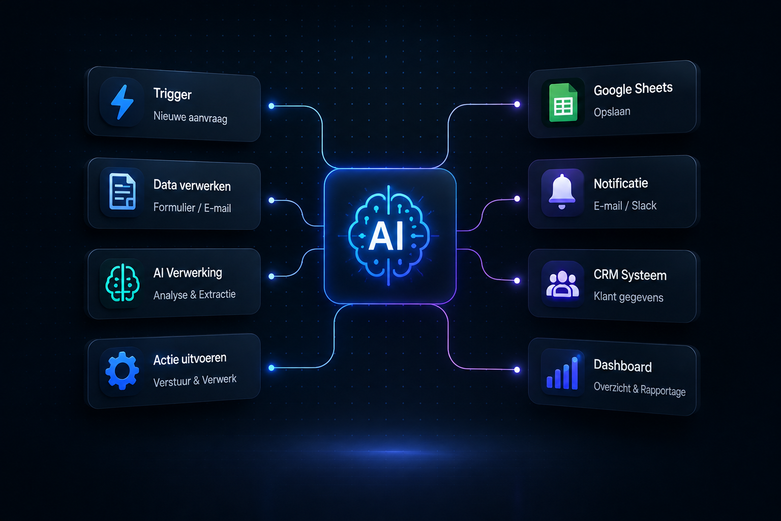 Diagram van AI automatisering met triggers, gegevensverwerking en geautomatiseerde acties.