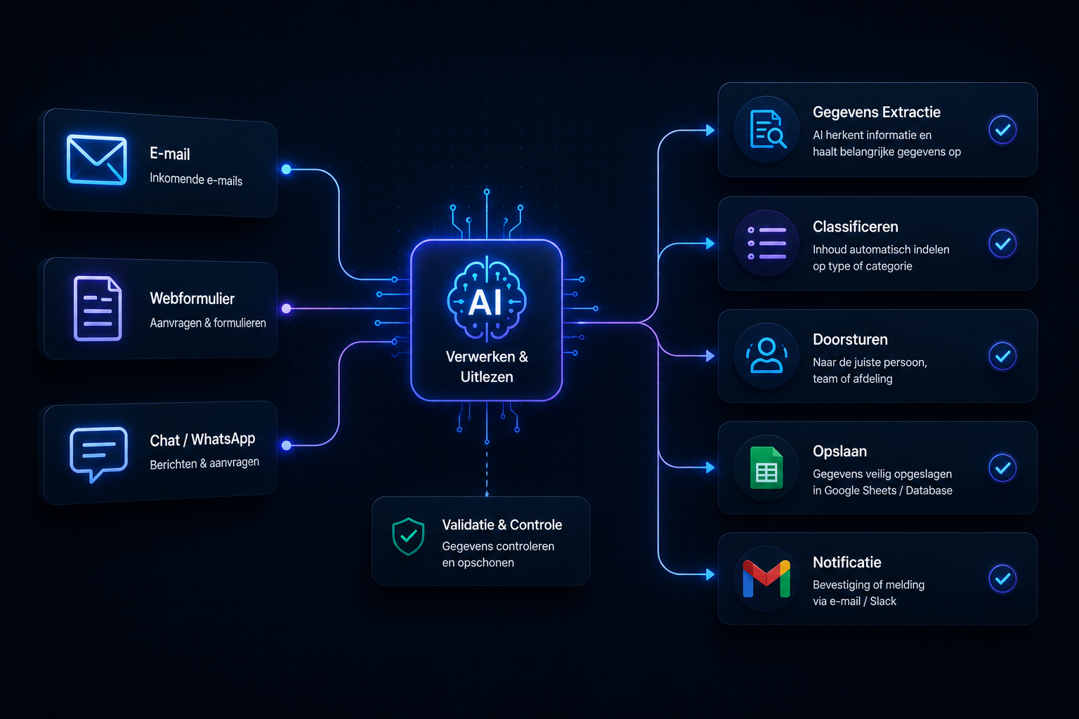 AI workflow voor automatische verwerking van e-mails, formulieren en klantcommunicatie.