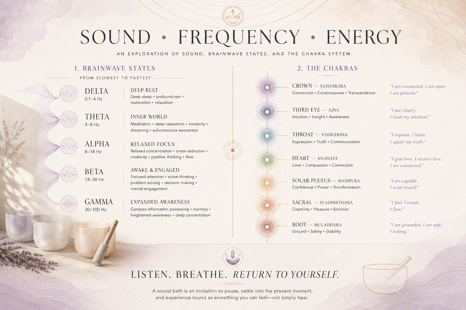 An infographic about sound, frequency, and energy. It describes brainwave states from Delta to Gamma, their frequencies, and effects, as well as chakra system stages from Crown to Root with associated qualities and affirmations. The background features soft natural elements, and there are Tibetan singing bowls at the bottom.