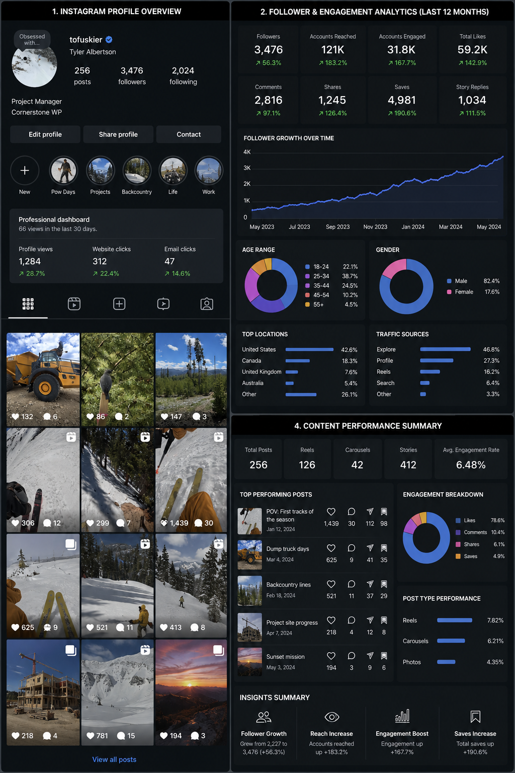 Instagram profile analytics dashboard for user 'tofuskiier' by Tyler Albertson showing follower growth, engagement metrics, age and gender demographics, top locations, traffic sources, content performance, top posts, engagement breakdown, post type performance, and insignts summary.