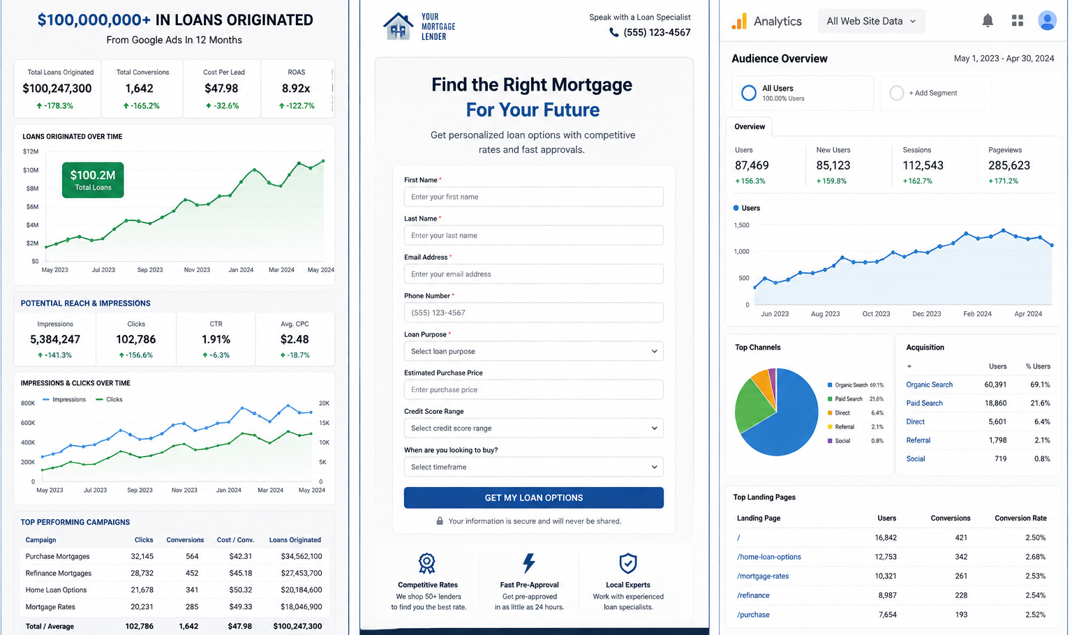 A detailed mortgage marketing and analytics dashboard showing loan originations, campaign performance, user engagement metrics, audience overview, top channels, and a contact form for loan options.