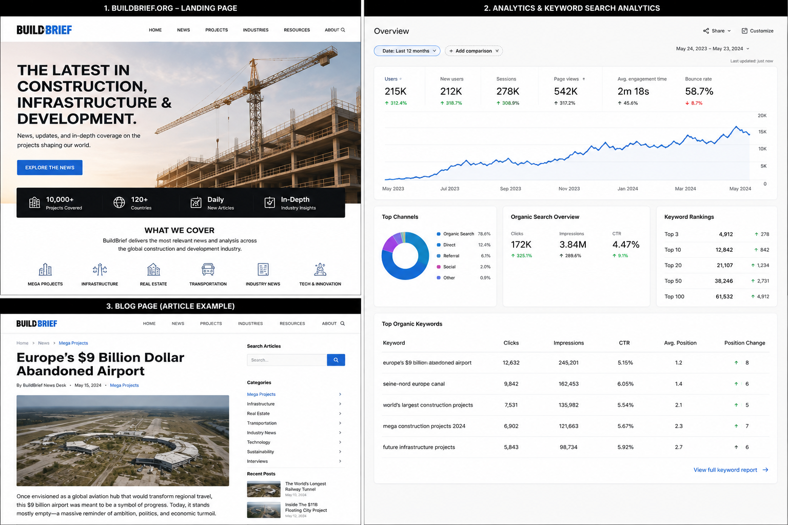A digital screenshot displays a website homepage and analytics dashboard. The homepage features a construction site with a skyscraper under construction and a crane, alongside text about construction, infrastructure, and development news. Sections include project coverage, industry insights, and recent articles, notably about Europe's abandoned airport project. The analytics dashboard shows user metrics, search overview, top channels, keyword rankings, and organic keywords data with visual charts and tables.