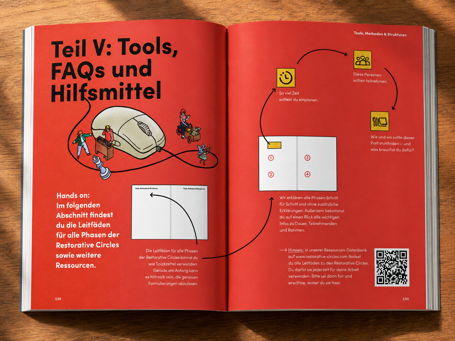 Ein aufgeschlagener roter Leitfaden mit Text in Deutsch, Diagramm und QR-Code. Linke Seite zeigt Titel "Teil V: Tools, FAQs und Hilfsmittel" und Illustrationen von Menschen, einem Computermaus, einem Schachstein, und anderen Figuren. Rechte Seite ent