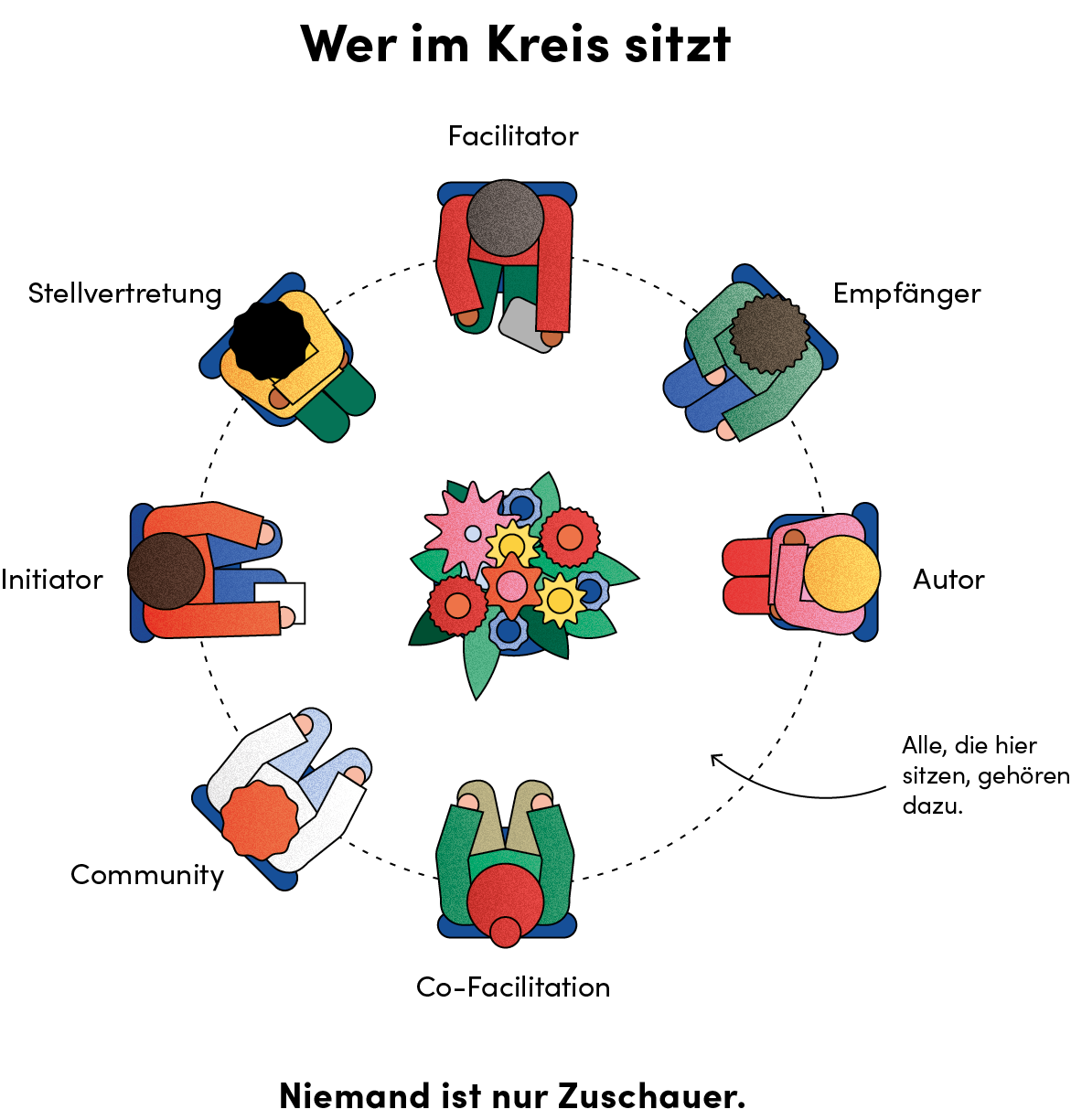 Sieben Menschen sitzen um einen runden Tisch mit einem Blumenstrauß in der Mitte, der aus bunten Blumen besteht, bei einer Besprechung oder einem Meeting.