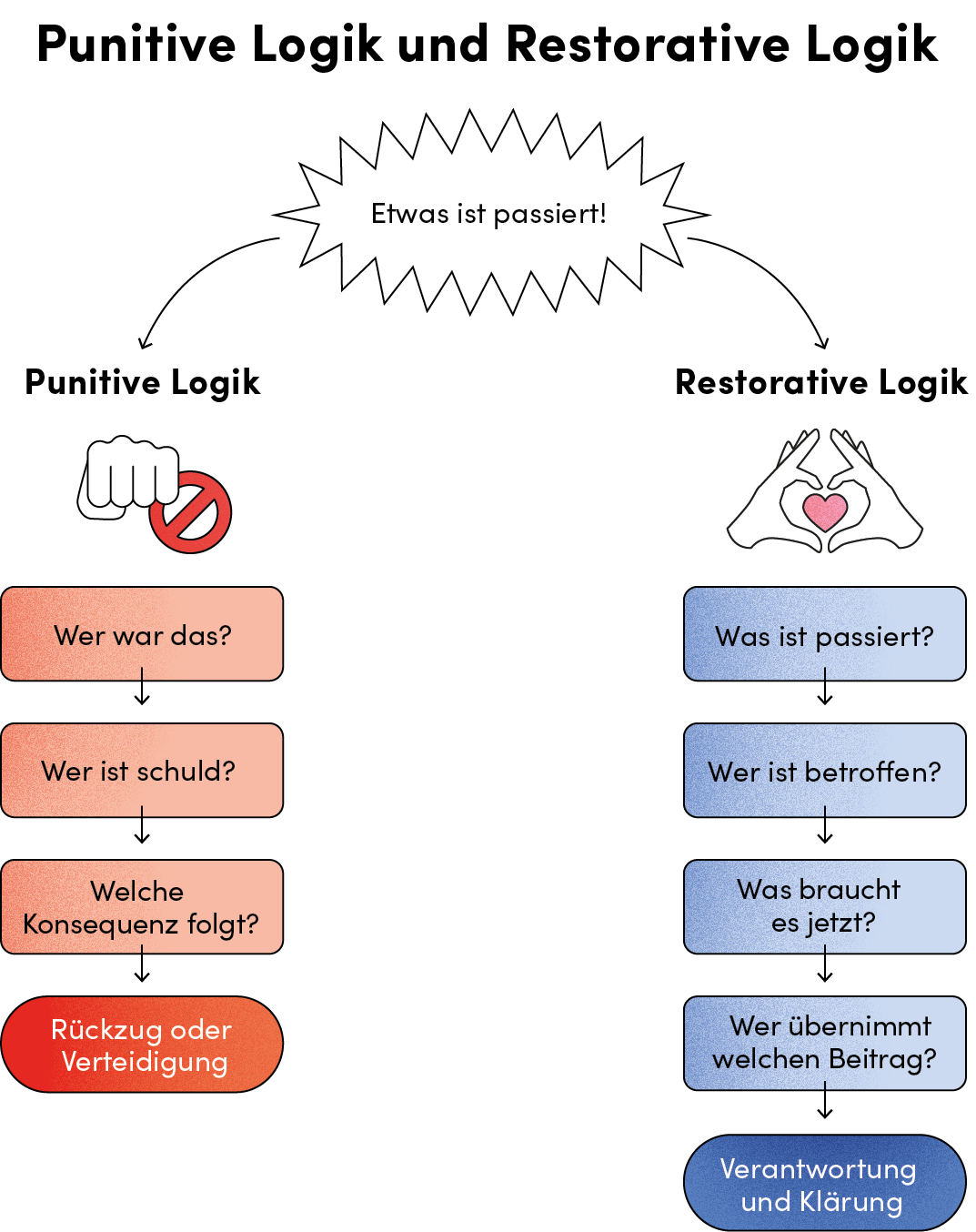 Infografik zum Umgang mit Konflikten und Unfällen, zeigt zwei Szenarien: verletzt durch Gewalt oder Unfall sowie Verletzung durch Konflikt. Erklärt Schritte wie Verantwortungsübernahme, Klärung, Rückzug oder Verteidigung, um Situation zu klären.