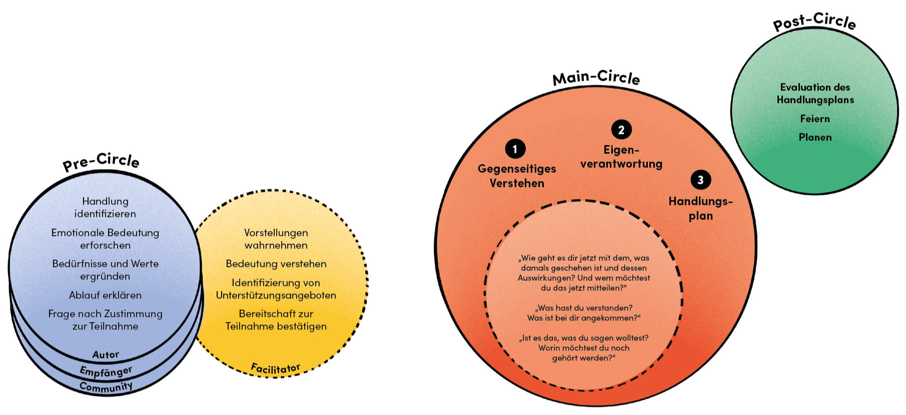 Diagramm mit Farbkreisen, der den Kommunikations- und Handlungsprozess beschreibt. Der blaue Kreis auf der linken Seite umfasst Schritte wie Handlung identifizieren, Bedürfnisse und Werte ergründen, Ablauf erklären, Zustimmung zur Teilnahme einholen, mit den Labels Autor, Empfänger und Community. Der gelbe Kreis in der Mitte zeigt Vorstellen, Bedeutung verstehen, Unterstützungsangebote identifizieren, Mitwirkungsbereitschaft bestätigen, mit dem Label Facilitator. Der große orange Kreis auf der rechten Seite gliedert sich in drei Phasen: 1. Gegenseitiges Verstehen, 2. Eigenverantwortung, 3. Handlungsplan, verbunden durch Zitate und Fragen zur Reflexion. Zudem gibt es einen grünen Kreis mit der Aufschrift "Evaluation des Handlungsplans feiern Planen".