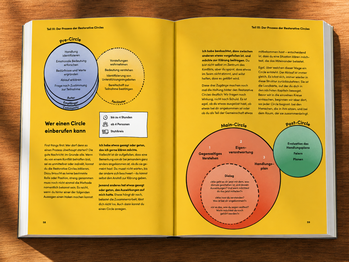 Zwei offene Seiten eines Buches mit einem gelben Hintergrund, auf der linken Seite ein Diagramm zum Prozess der Restorative Circles und Text in Deutsch, auf der rechten Seite drei Kreise (Main-Circle, Dialog, Post-Circle) mit Beschriftungen und Texte