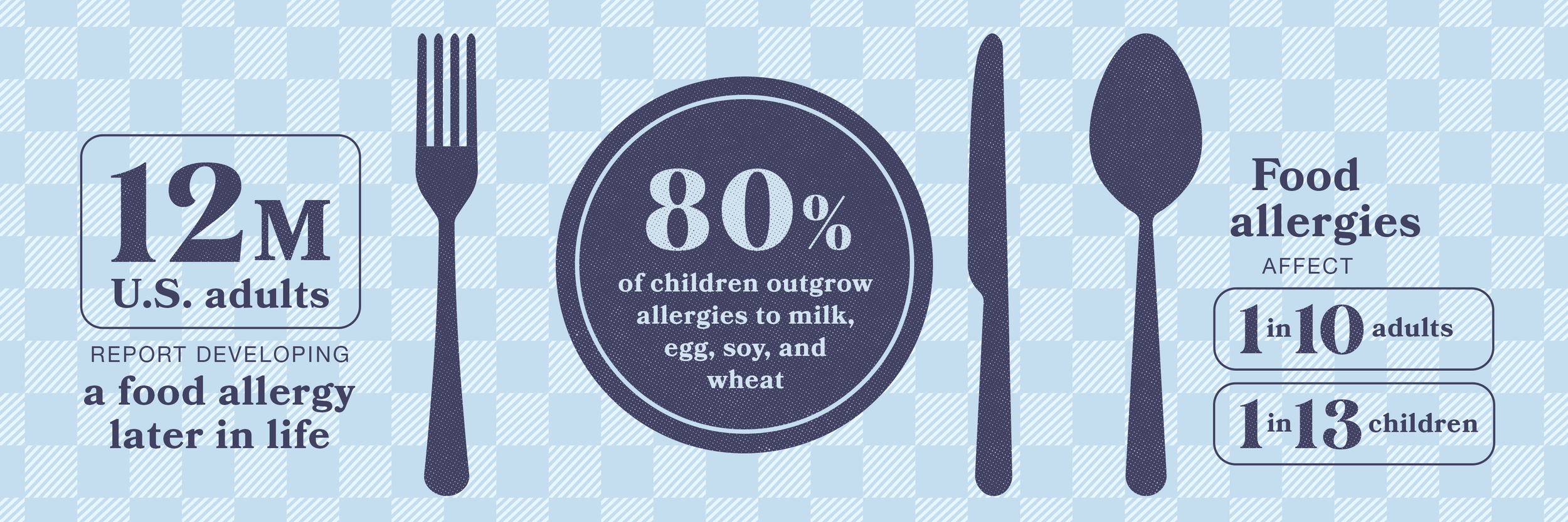 Infographic about food allergies, showing that 12 million U.S. adults are developing food allergies later in life, with 80% of children outgrowing allergies to milk, eggs, soy, and wheat. It also states that food allergies affect 1 in 10 adults and 1