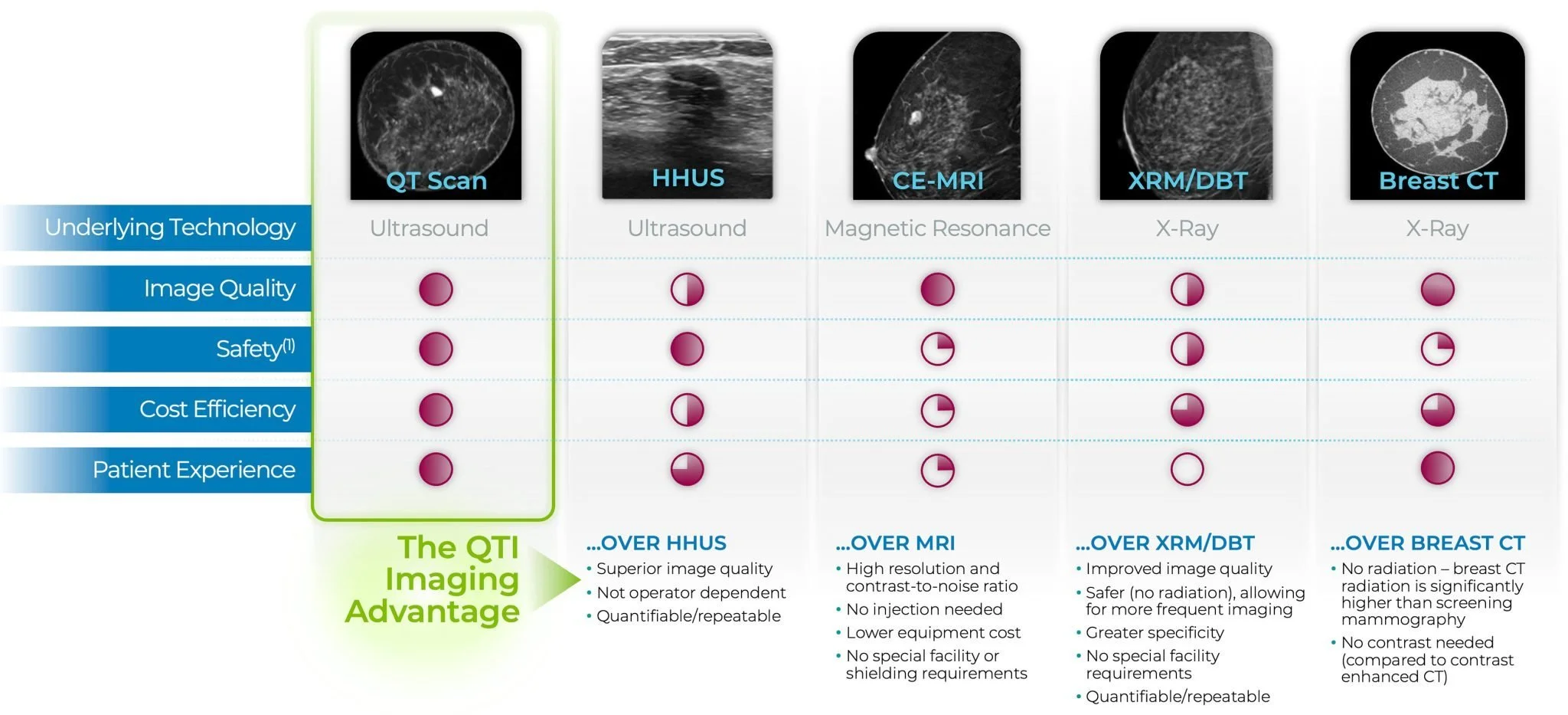 Comparison chart of different breast imaging technologies, including QT Scan, HHUS, CE-MRI, XRM/DBT, and Breast CT, highlighting their underlying technology, image quality, safety, cost efficiency, and patient experience.