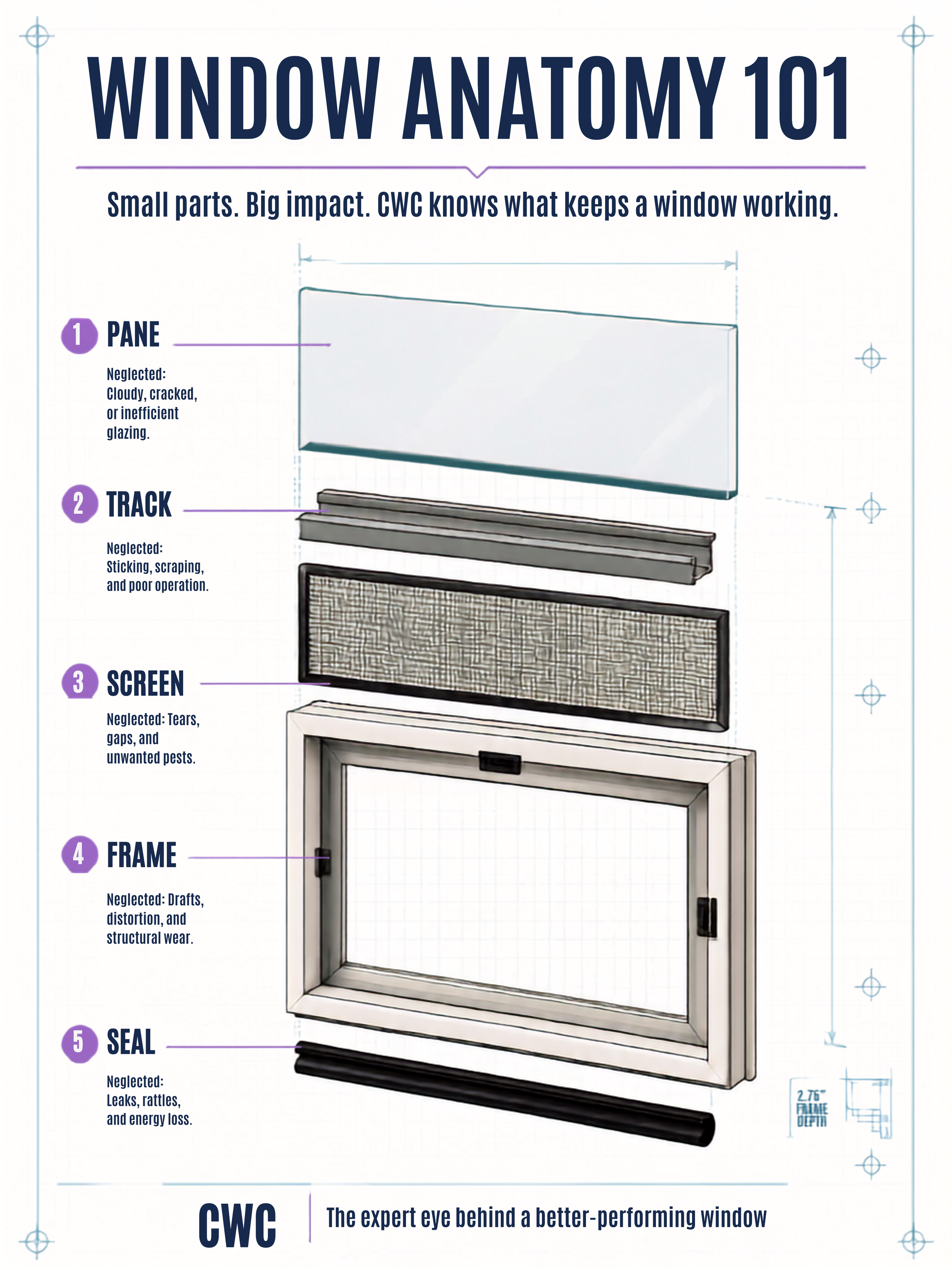 Diagram of a window showing five labeled parts: 1. Pane, 2. Track, 3. Screen, 4. Frame, 5. Seal, with brief descriptions of neglect and issues for each part.