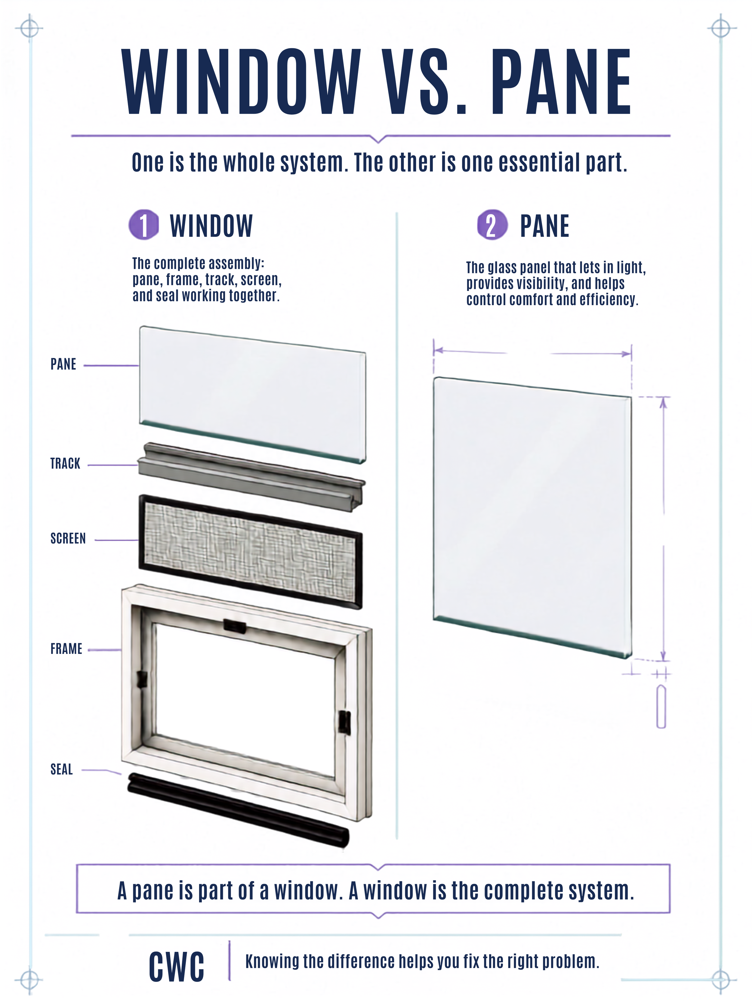 An educational infographic comparing windows and panes, showing parts of a window such as the frame, screen, and seal, with labels and descriptions.